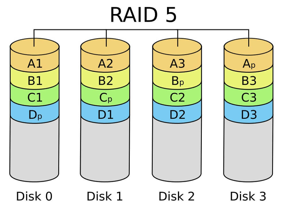 RAID là gì? Hiện tại có bao nhiêu kiểu RAID?