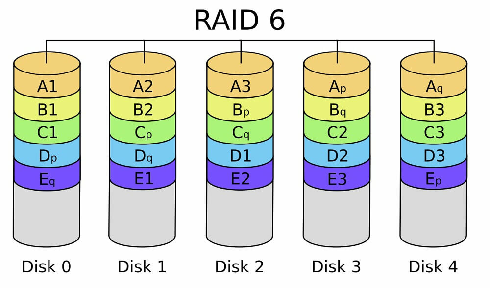 RAID là gì? Hiện tại có bao nhiêu kiểu RAID?