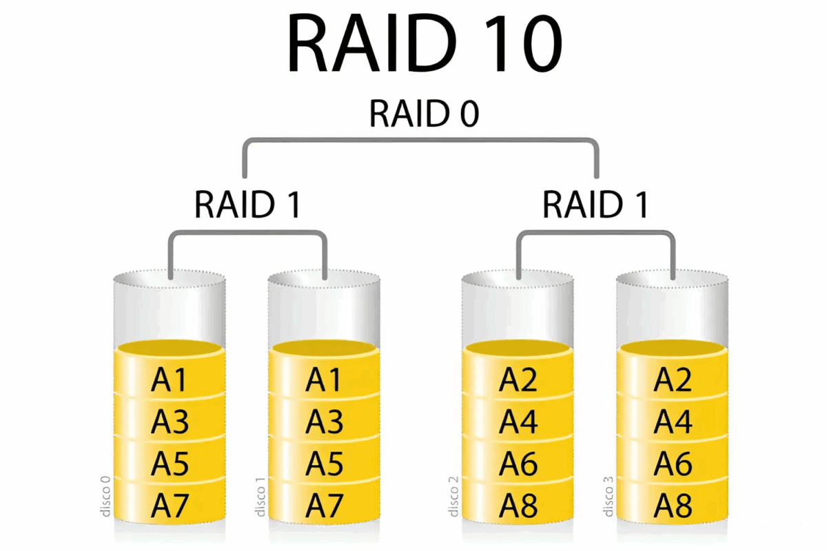 RAID là gì? Hiện tại có bao nhiêu kiểu RAID?