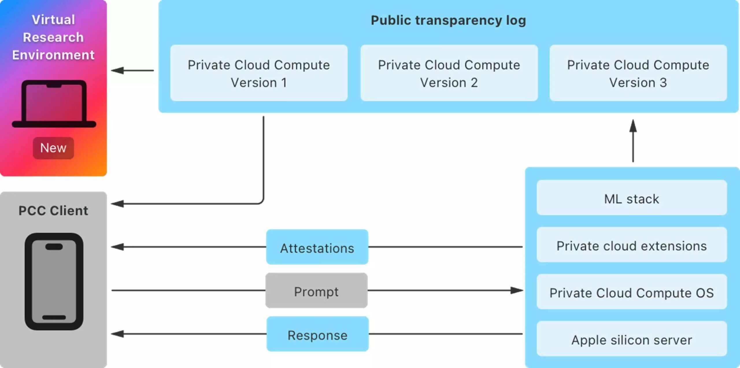 Apple Thưởng 1 Triệu Usd Cho Việc Phát Hiện Lỗ Hổng Bảo Mật Trong Private Ai Cloud