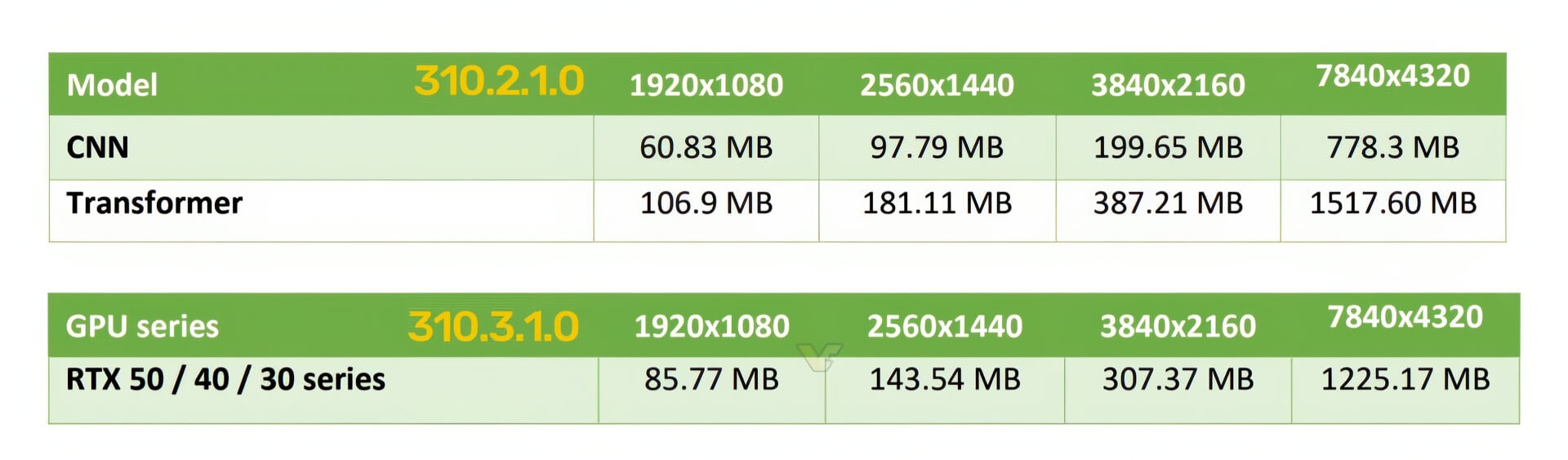 Dlss Transformer Model Giảm 20% Vram, Cải Thiện Ray Tracing Cho Gpu Tầm Trung 01
