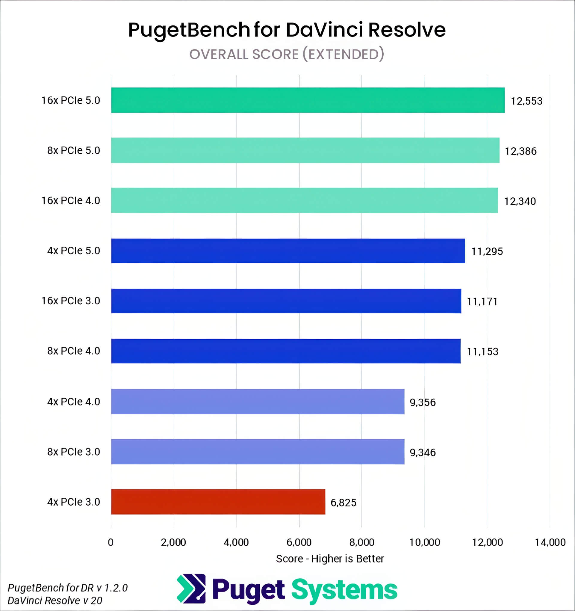 Rtx 5090 Giảm Gần 25% Hiệu Năng Khi Không đủ Băng Thông Pcie 01