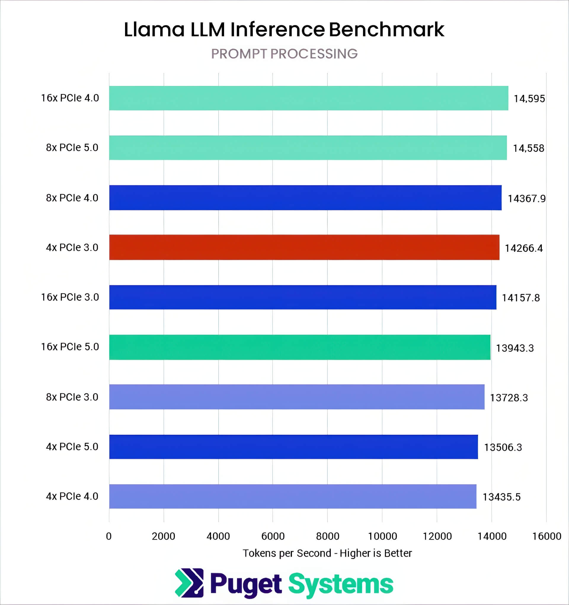 Rtx 5090 Giảm Gần 25% Hiệu Năng Khi Không đủ Băng Thông Pcie 02