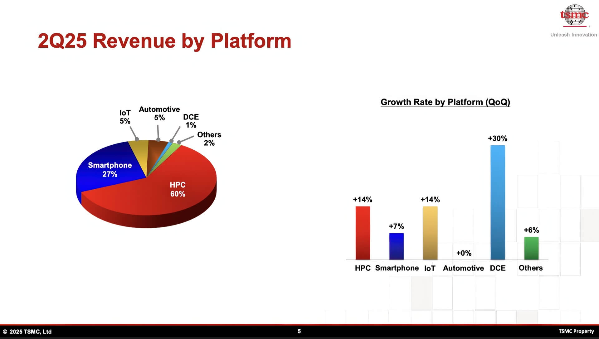 Tsmc Thu Về Hơn 10 Tỷ Usd Từ Chip Ai Nhờ Hợp Tác Chiến Lược Với Nvidia