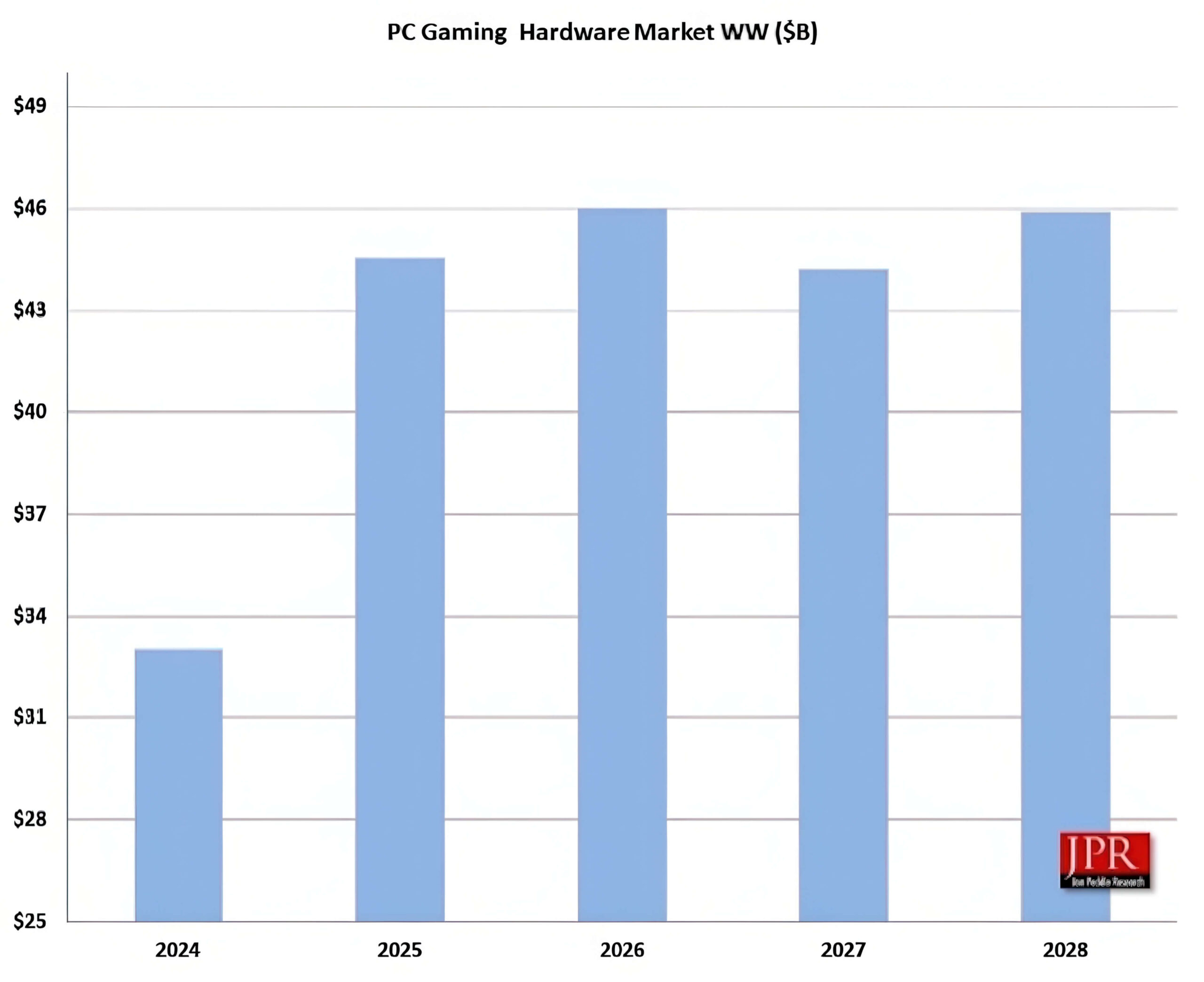 Pc Gaming Bùng Nổ Doanh Thu Phần Cứng đạt 44,5 Tỷ Usd