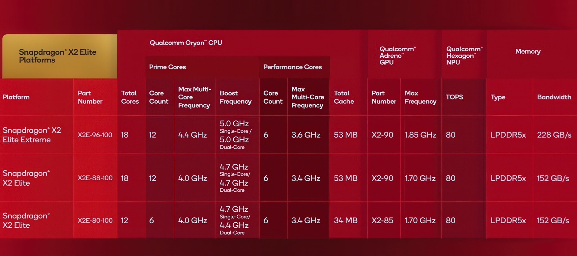Snapdragon X2 Elite Ra Mắt Với 18 Nhân, Xung Nhịp Tối đa 5.0ghz 02