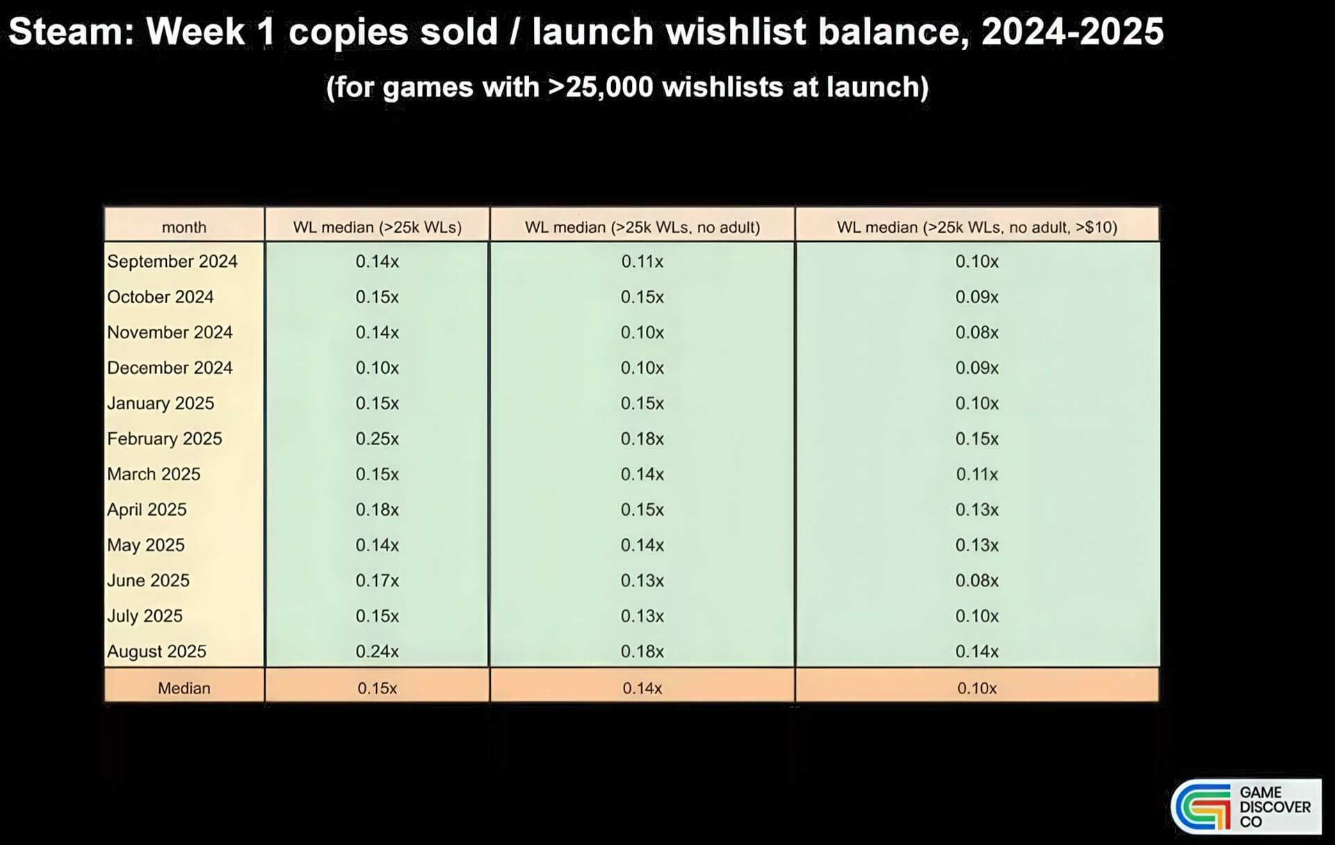 Wishlist Steam không quyết định doanh số game - Viral mới là vua