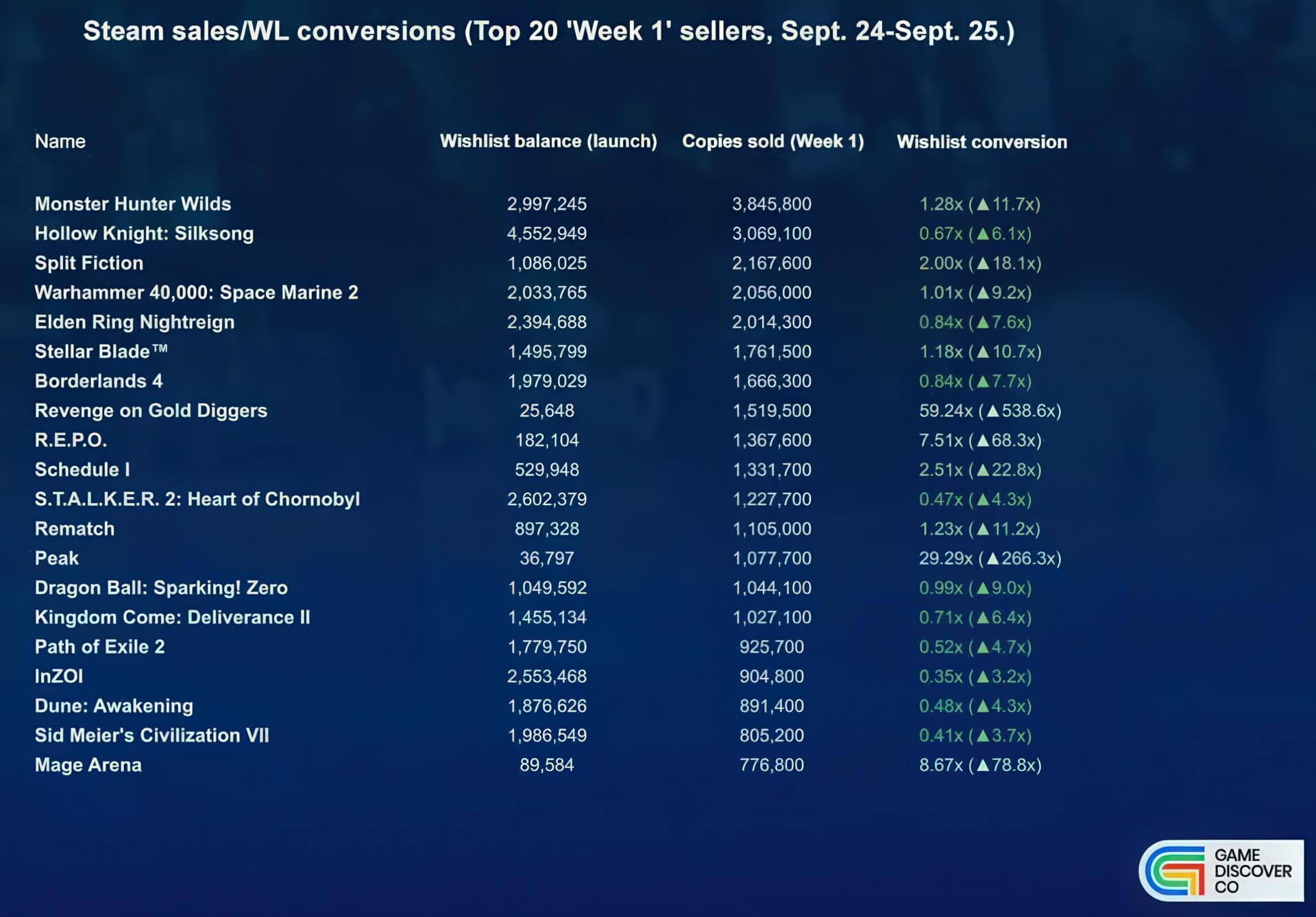 Wishlist Steam không quyết định doanh số game - Viral mới là vua