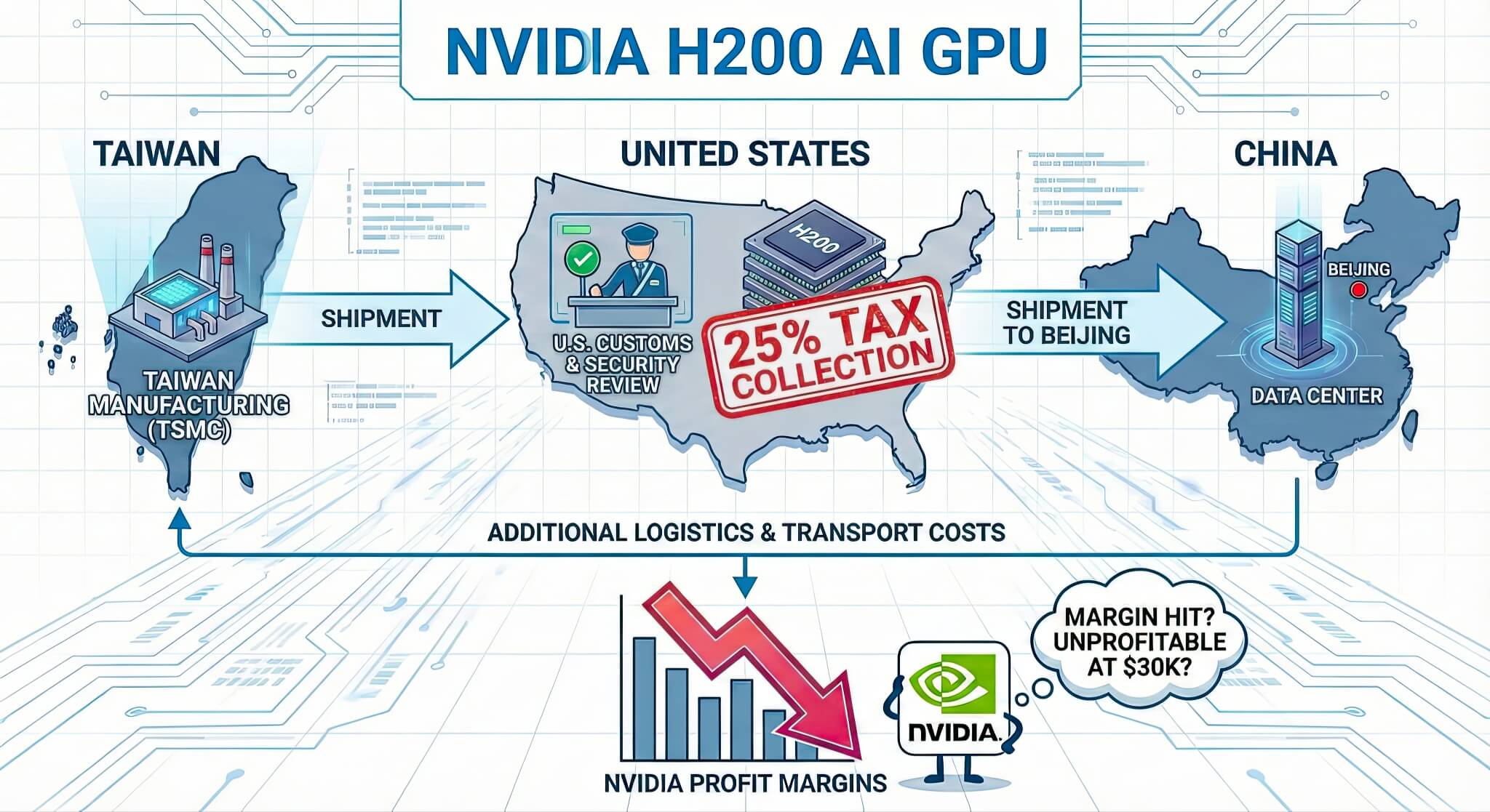 Nvidia H200 và AMD MI308 đổ bộ Trung Quốc bất chấp rào cản
