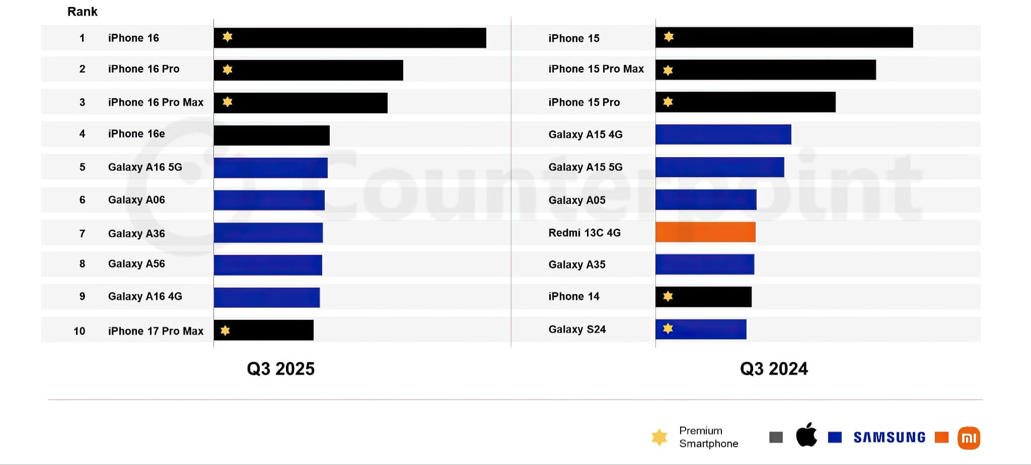 iPhone 16e giá rẻ bất ngờ vượt mặt iPhone 17 Pro Max