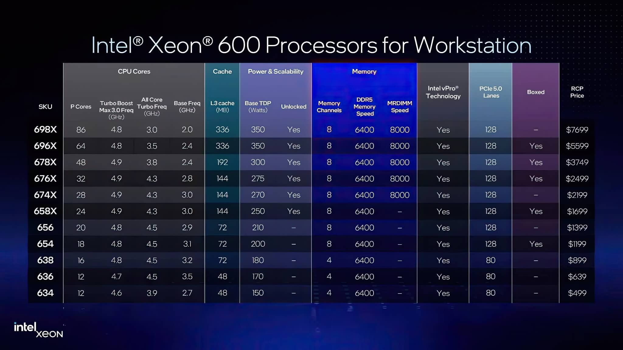 Intel Xeon 600 ra mắt - "Quái vật" 86 nhân giá rẻ cạnh tranh AMD