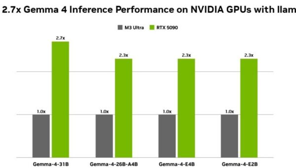 Google Gemma 4 chạy trên GPU NVIDIA RTX, nhanh hơn 2,7 lần so với M3 Ultra