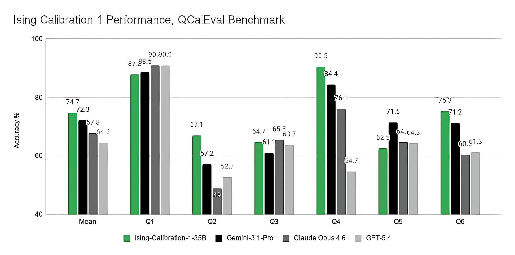 NVIDIA Ising: AI có thể giúp máy tính lượng tử bớt xa vời hơn
