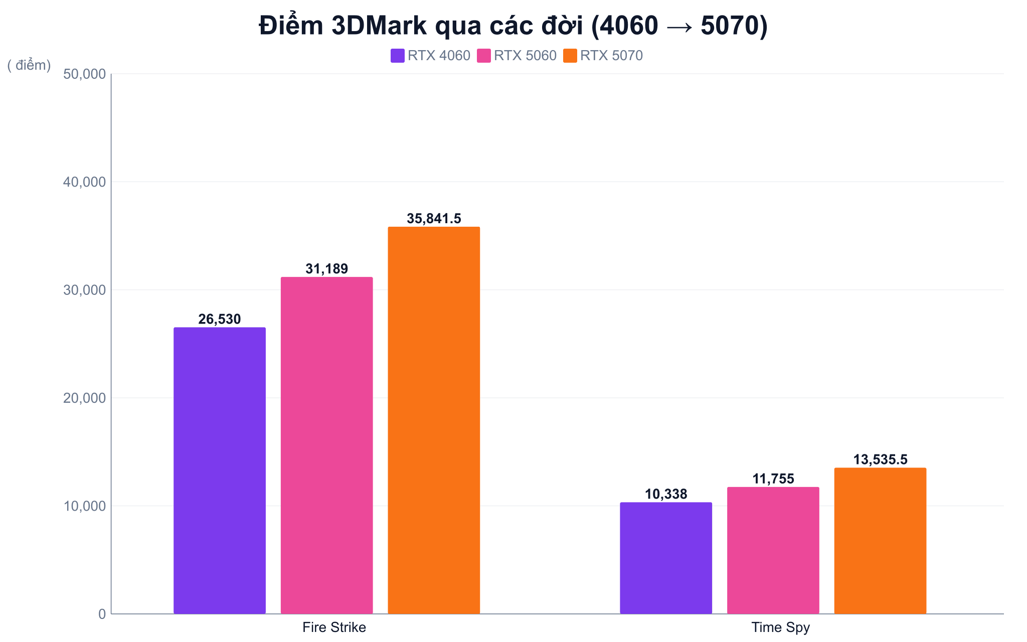 Điểm 3DMark Fire Strike và Time Spy của RTX 4060, RTX 5060 và RTX 5070