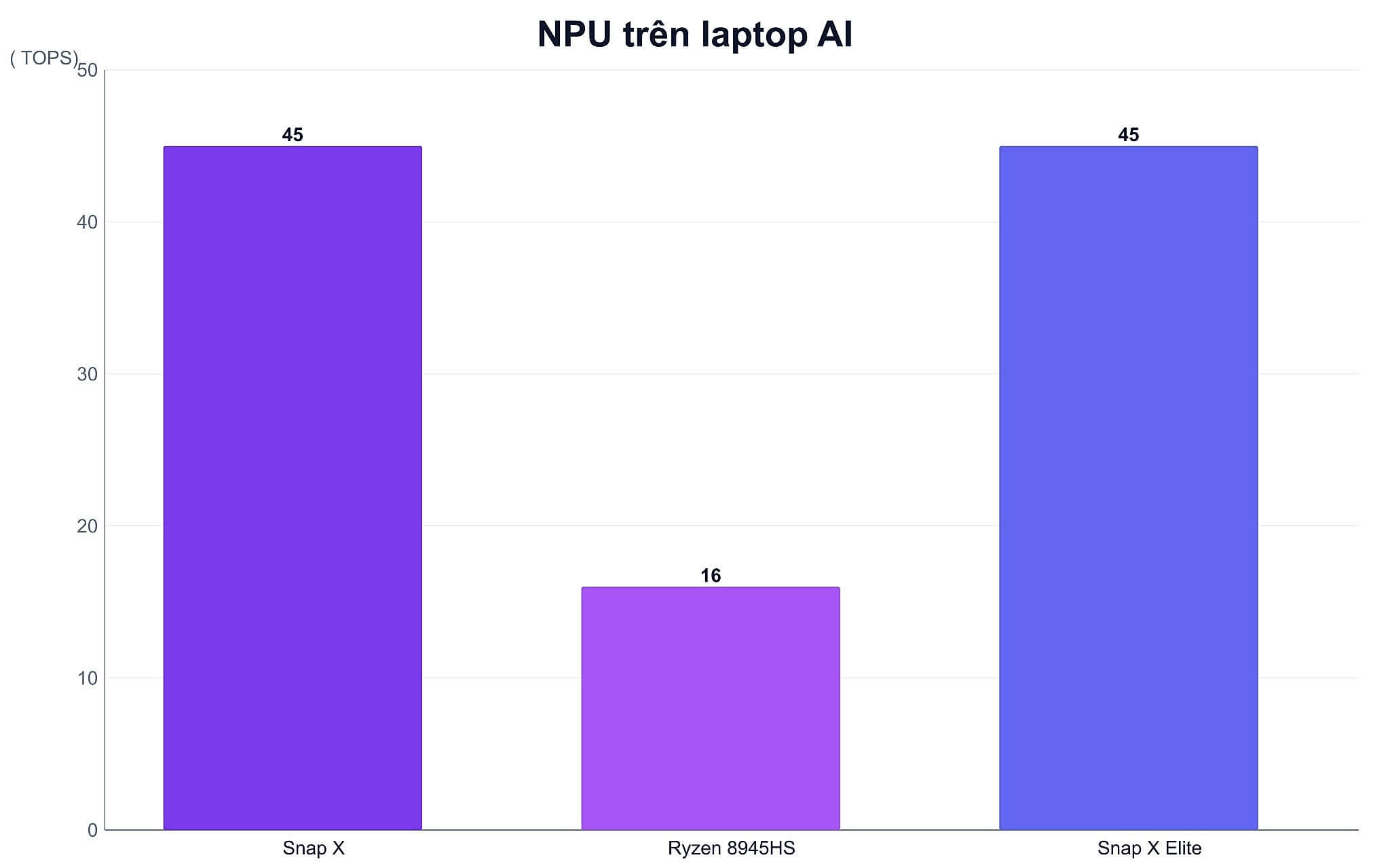 Biểu đồ điểm NPU TOPS của các nền tảng laptop AI văn phòng Biểu đồ điểm NPU TOPS của các nền tảng laptop AI văn phòng