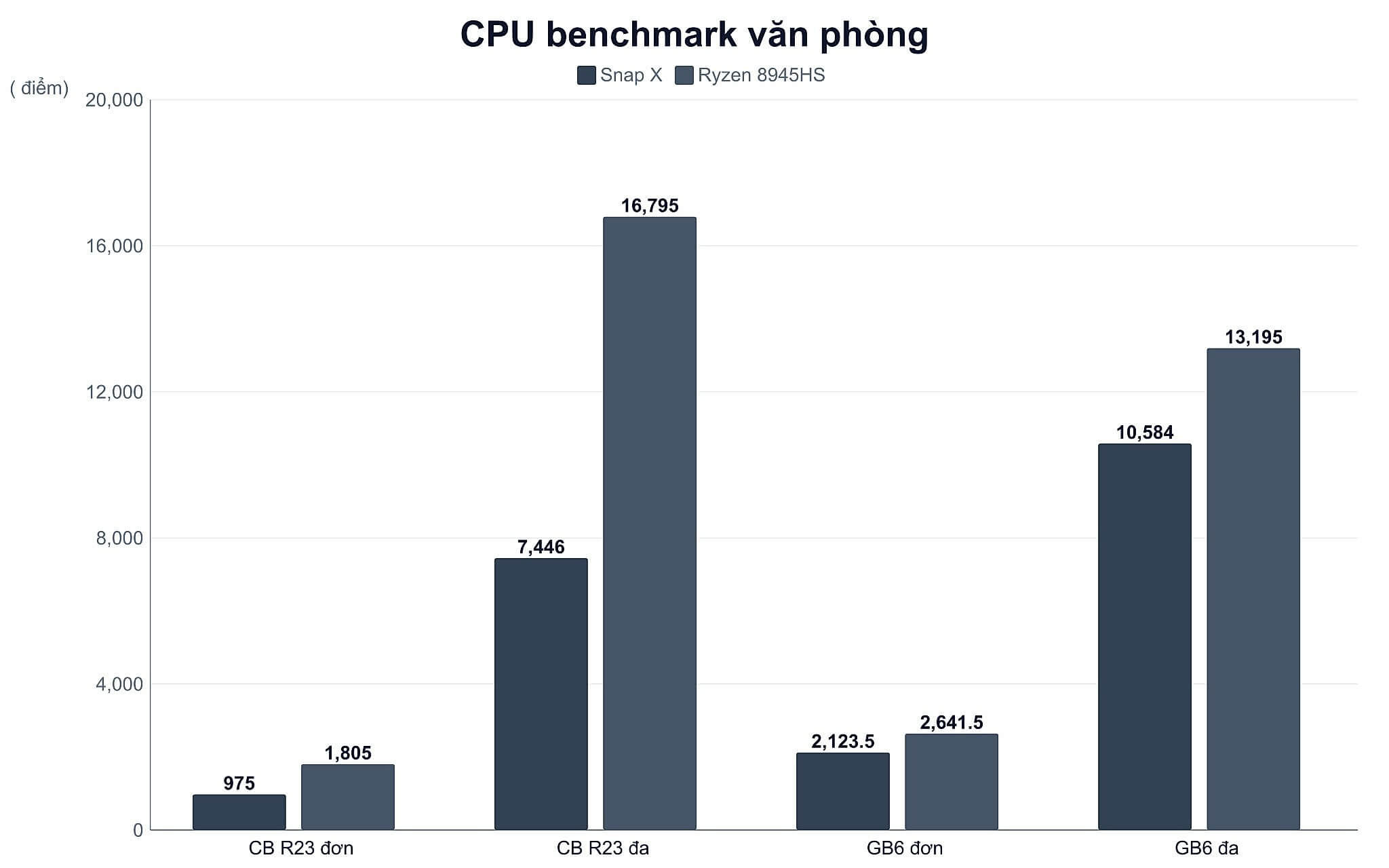 Biểu đồ benchmark CPU cho công việc văn phòng và lập trình Biểu đồ benchmark CPU cho công việc văn phòng và lập trình