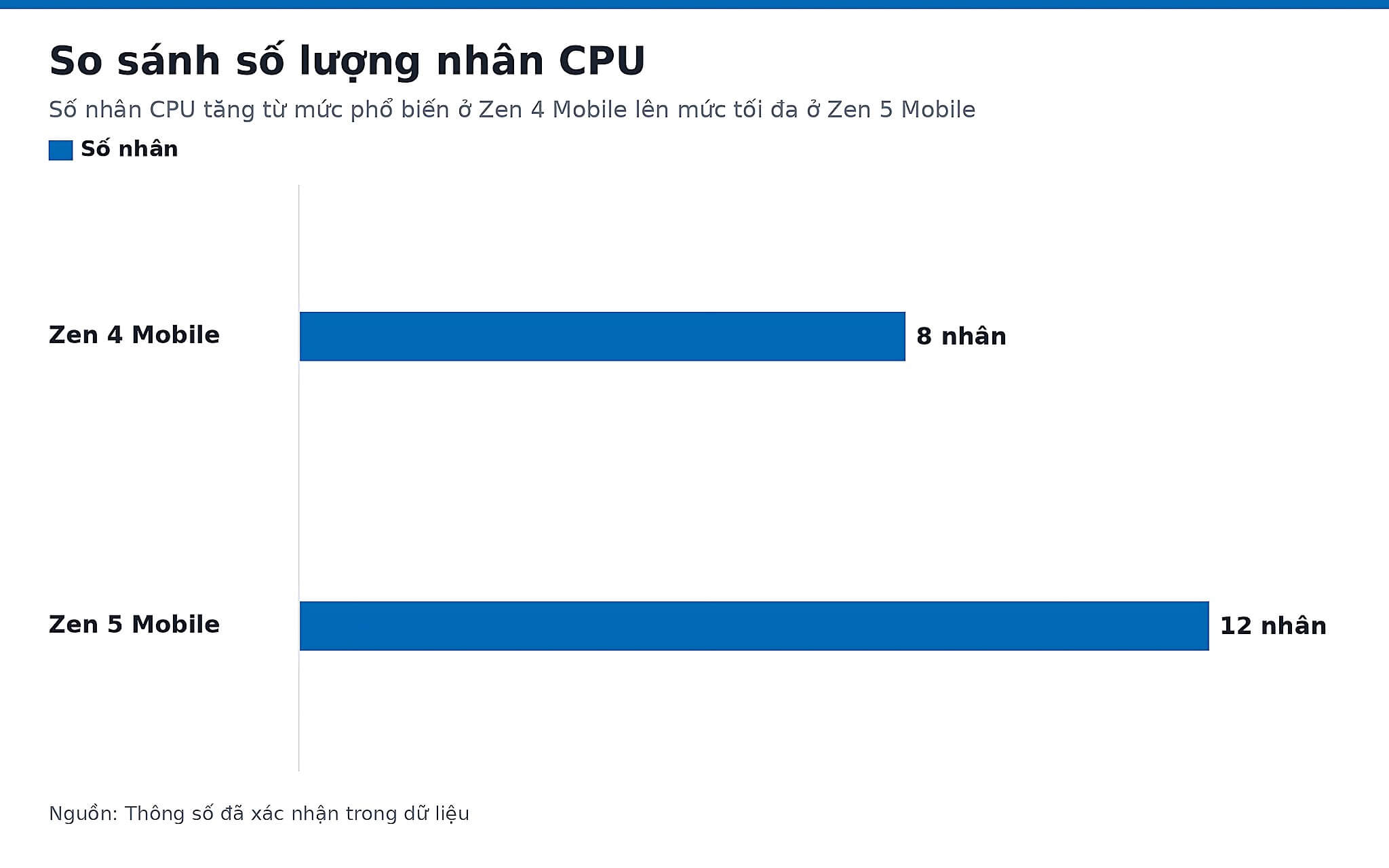 So sánh số nhân CPU giữa các thế hệ AMD Zen trên laptop