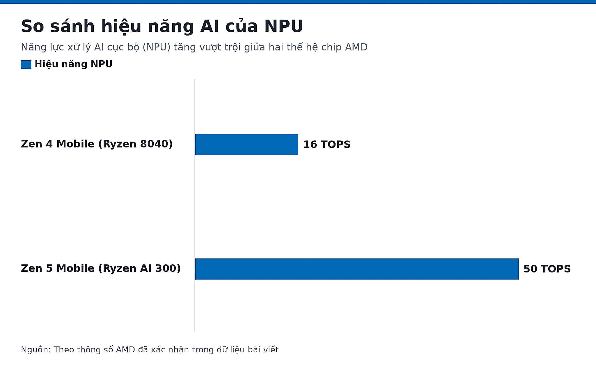Năng lực xử lý AI của NPU trên chip AMD Zen thế hệ mới