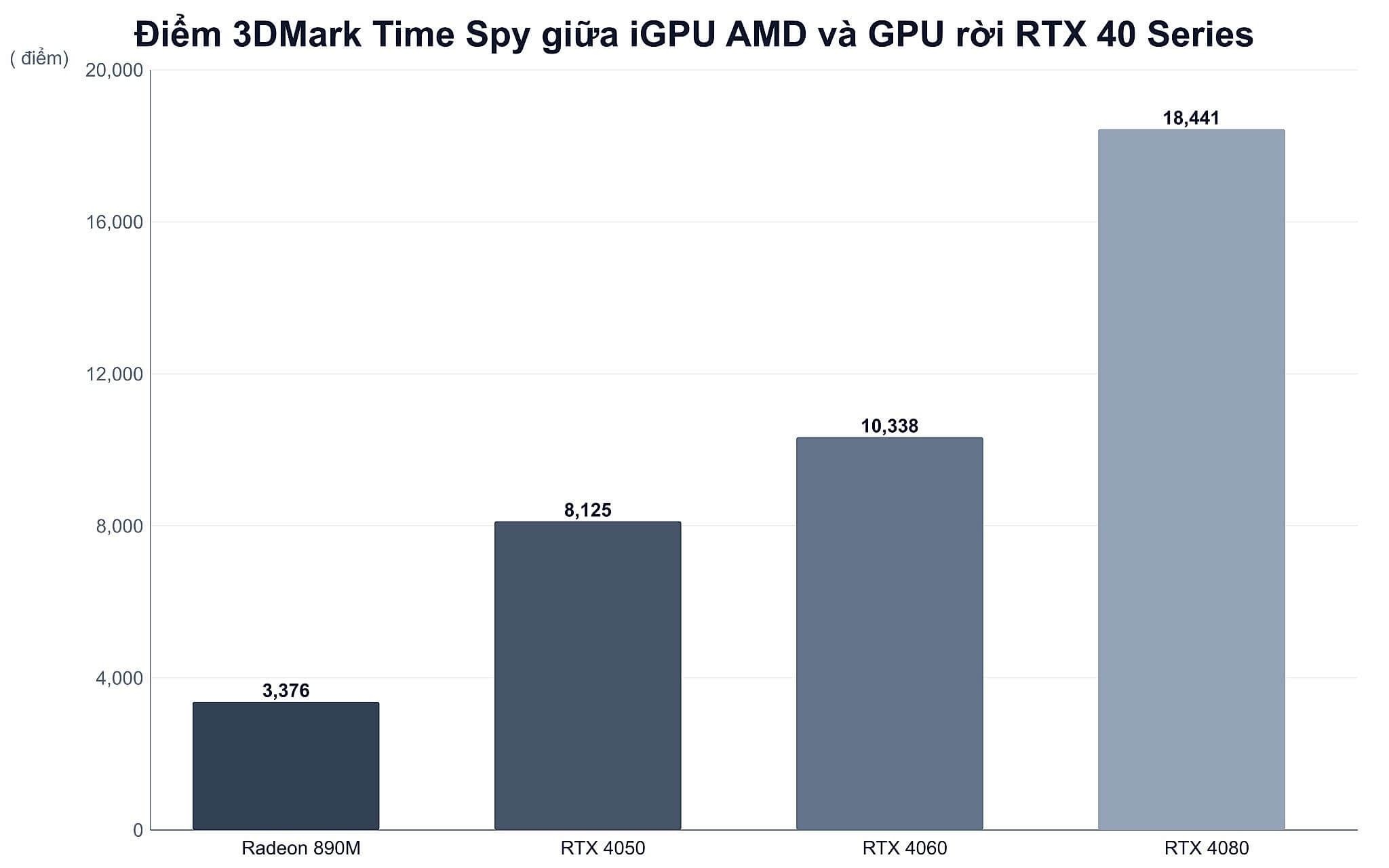 So sánh điểm 3DMark Time Spy giữa nhân đồ họa tích hợp và card đồ họa rời So sánh điểm 3DMark Time Spy giữa nhân đồ họa tích hợp và card đồ họa rời