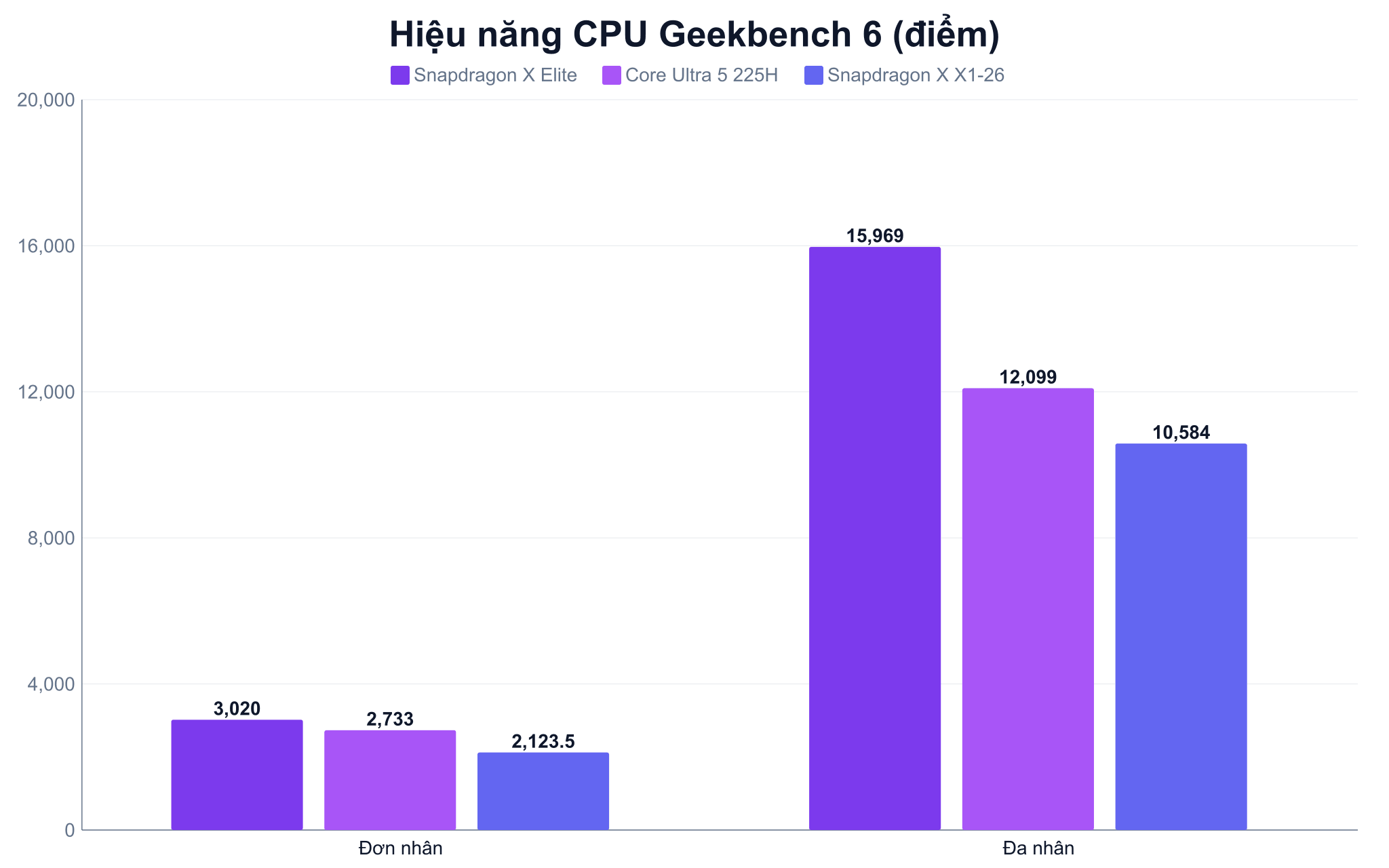 Điểm Geekbench 6 đơn nhân và đa nhân của Snapdragon X Elite và Core Ultra 5 225H
