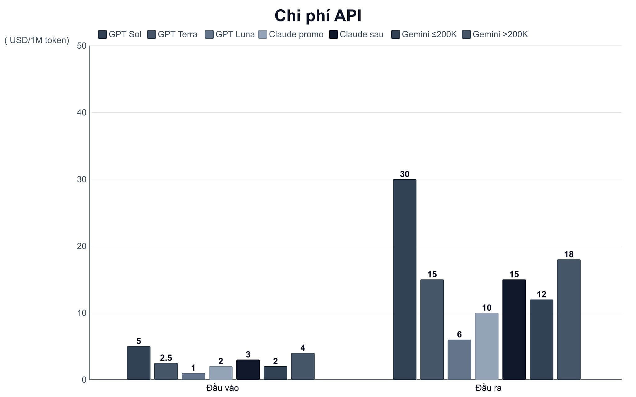 Biểu đồ tổng hợp chi phí API của GPT, Claude và Gemini Biểu đồ tổng hợp chi phí API của GPT, Claude và Gemini