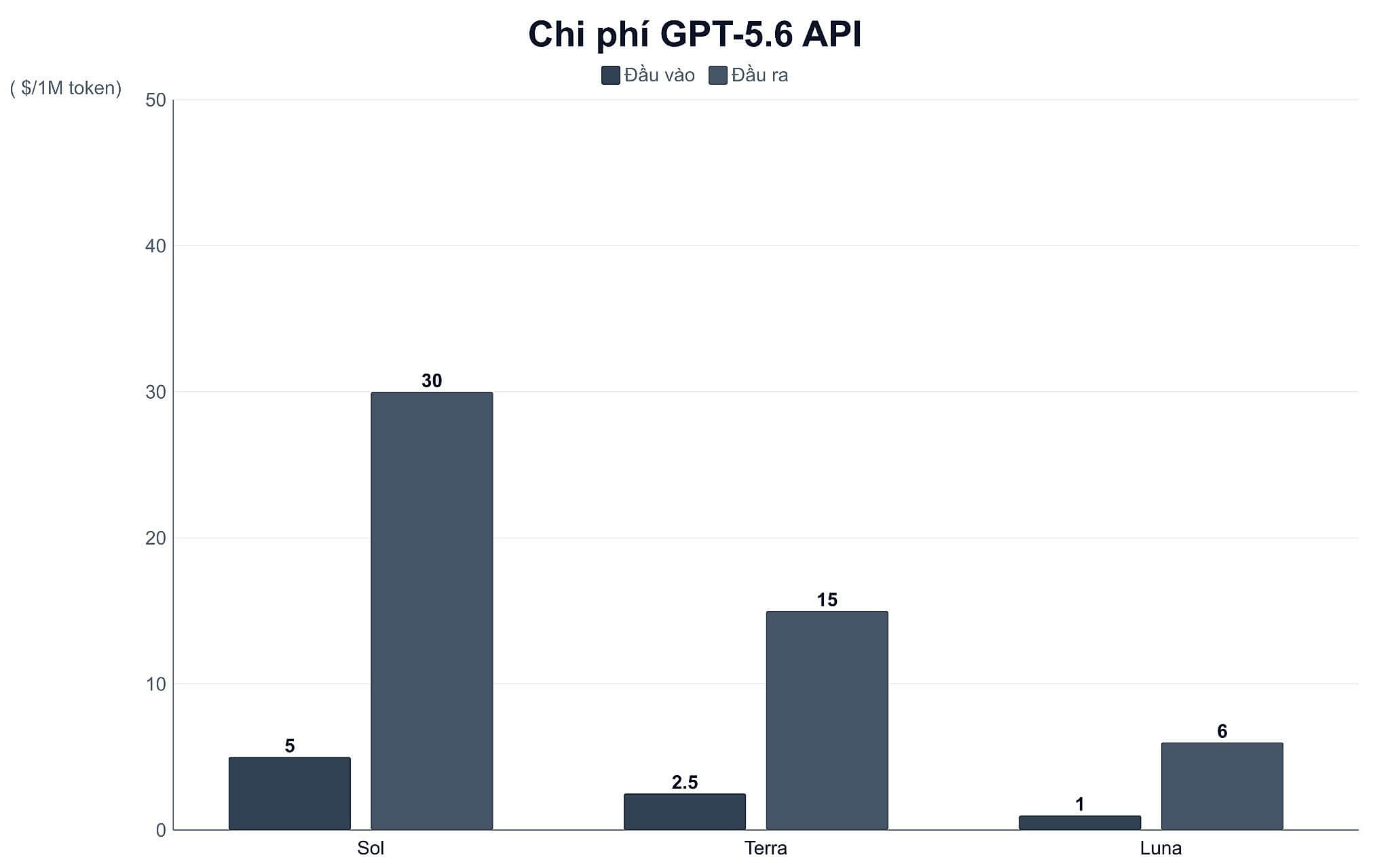 Biểu đồ chi phí API ba tầng của GPT-5.6 Biểu đồ chi phí API ba tầng của GPT-5.6