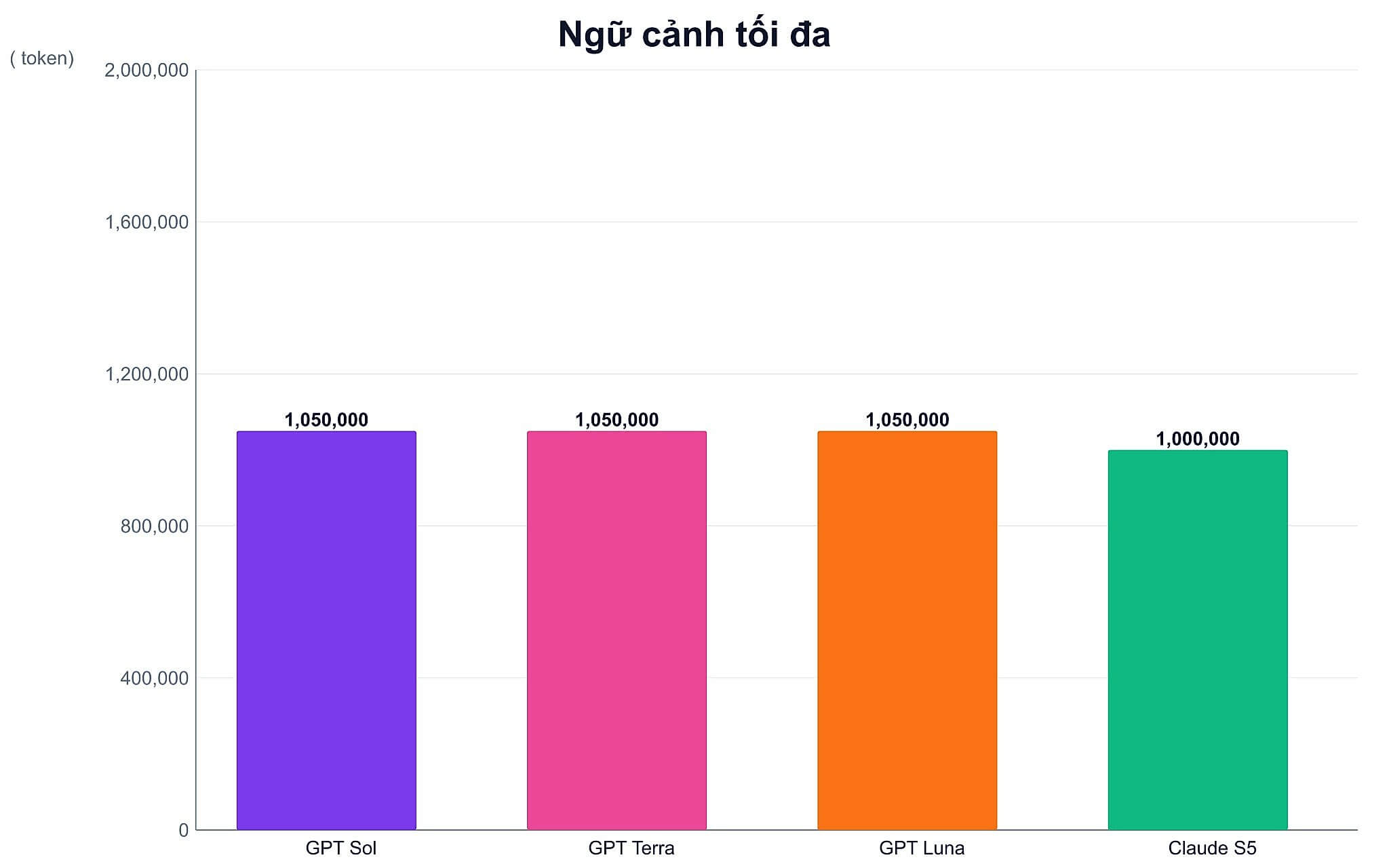 Biểu đồ ngữ cảnh tối đa của các mô hình API GPT và Claude Biểu đồ ngữ cảnh tối đa của các mô hình API GPT và Claude