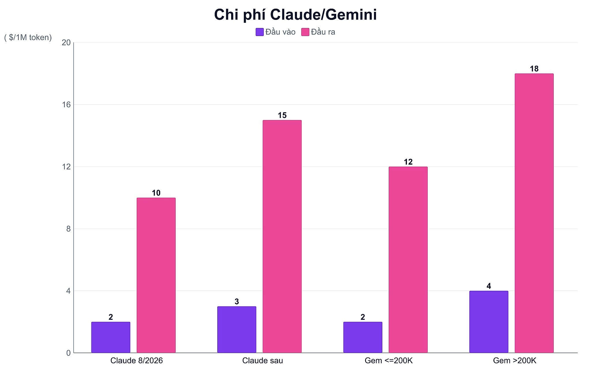 Biểu đồ so sánh chi phí API của Claude và Gemini Biểu đồ so sánh chi phí API của Claude và Gemini