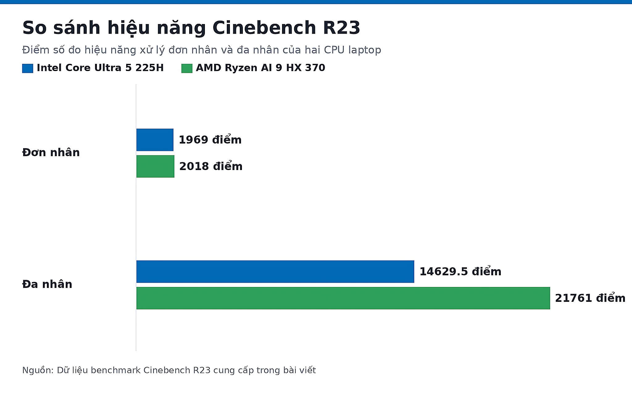 Điểm Cinebench R23 của Intel Arrow Lake-H và Strix Point