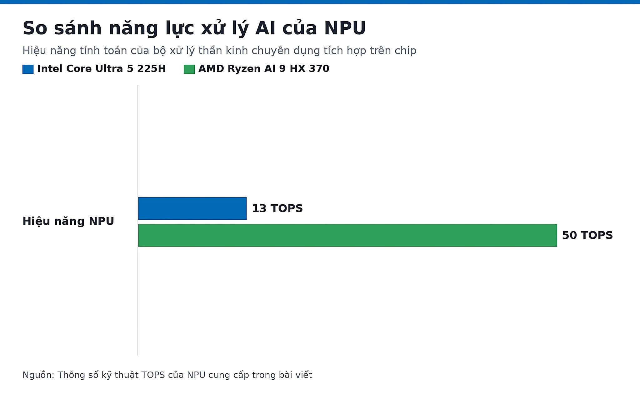 NPU của Intel Arrow Lake-H so với chuẩn Copilot+ 40 TOPS