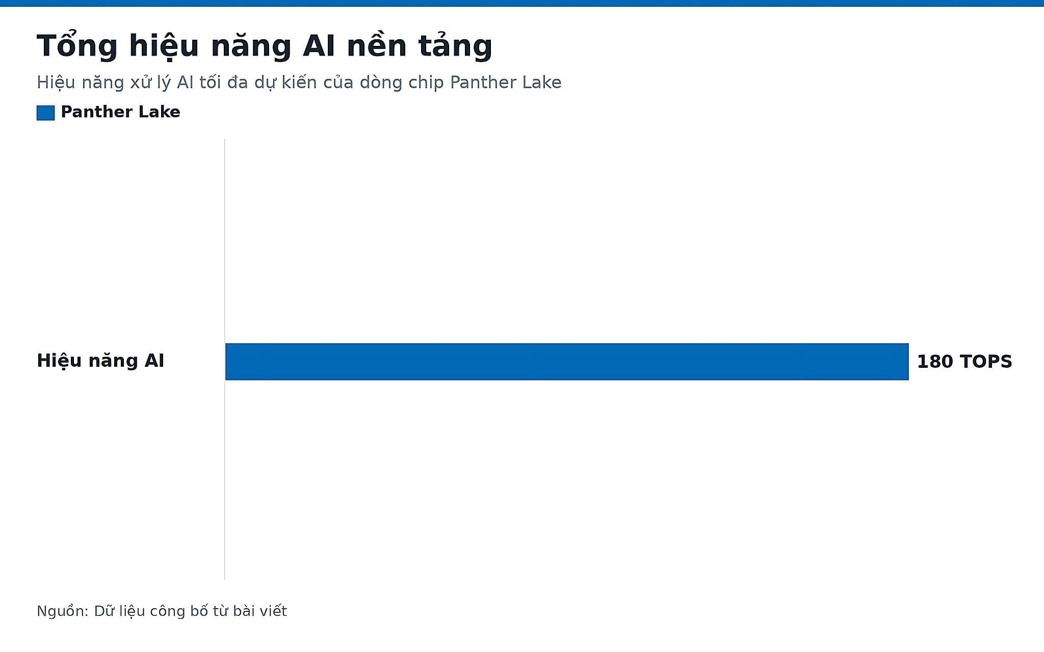 Tổng hiệu năng AI nền tảng Tổng hiệu năng AI nền tảng