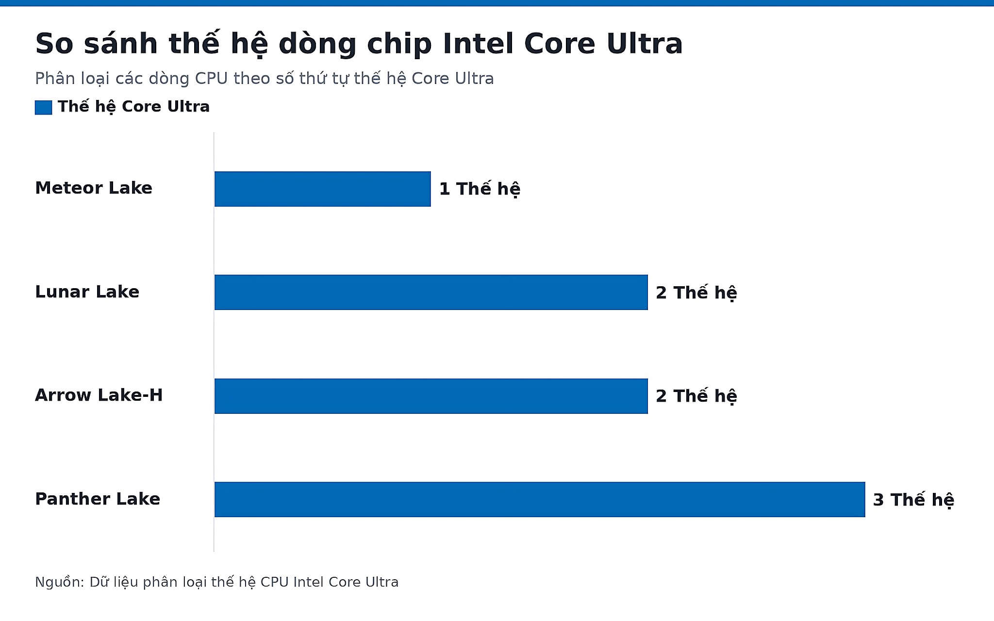 So sánh thế hệ dòng chip Intel Core Ultra So sánh thế hệ dòng chip Intel Core Ultra