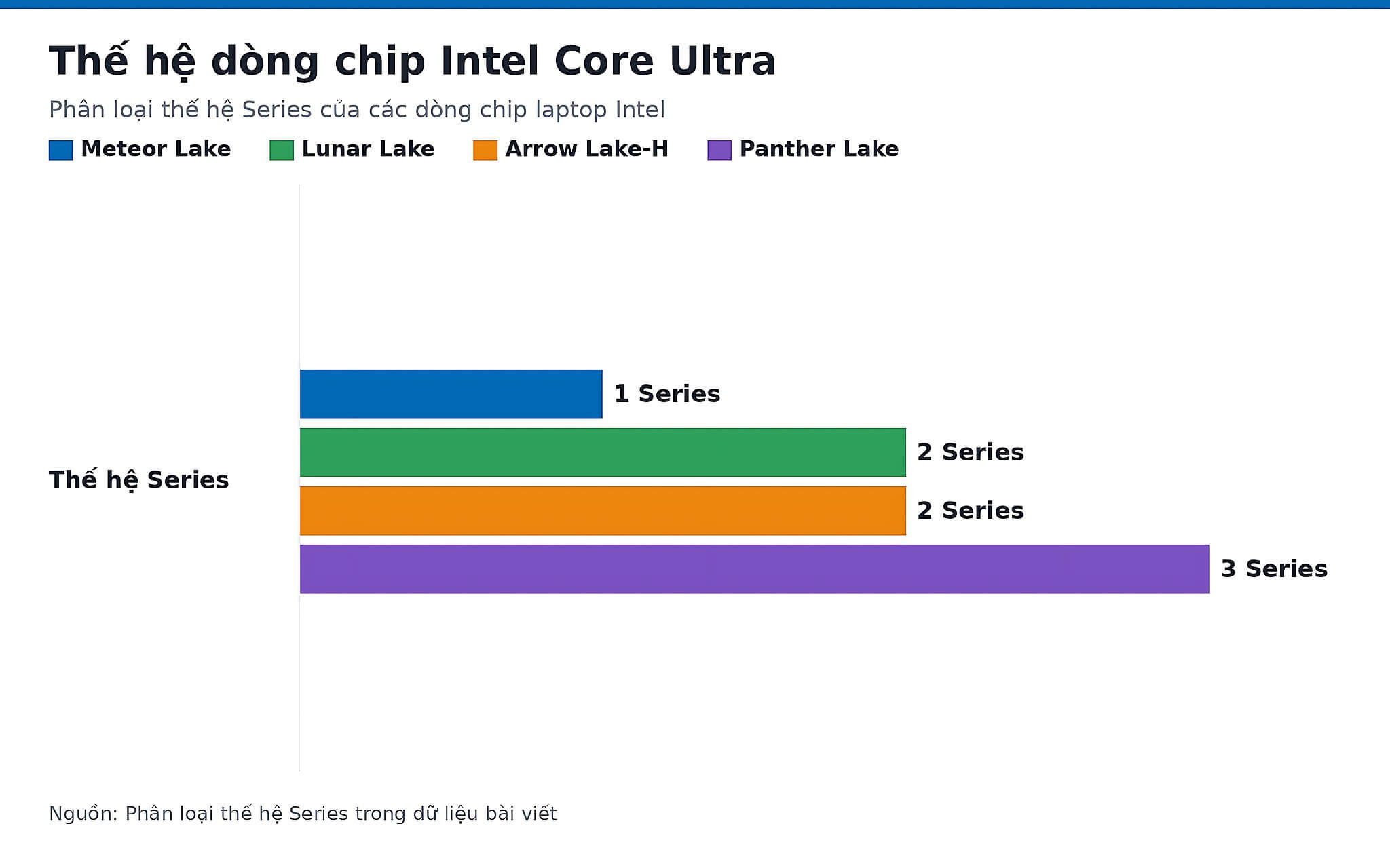 Thế hệ dòng chip Intel Core Ultra Thế hệ dòng chip Intel Core Ultra