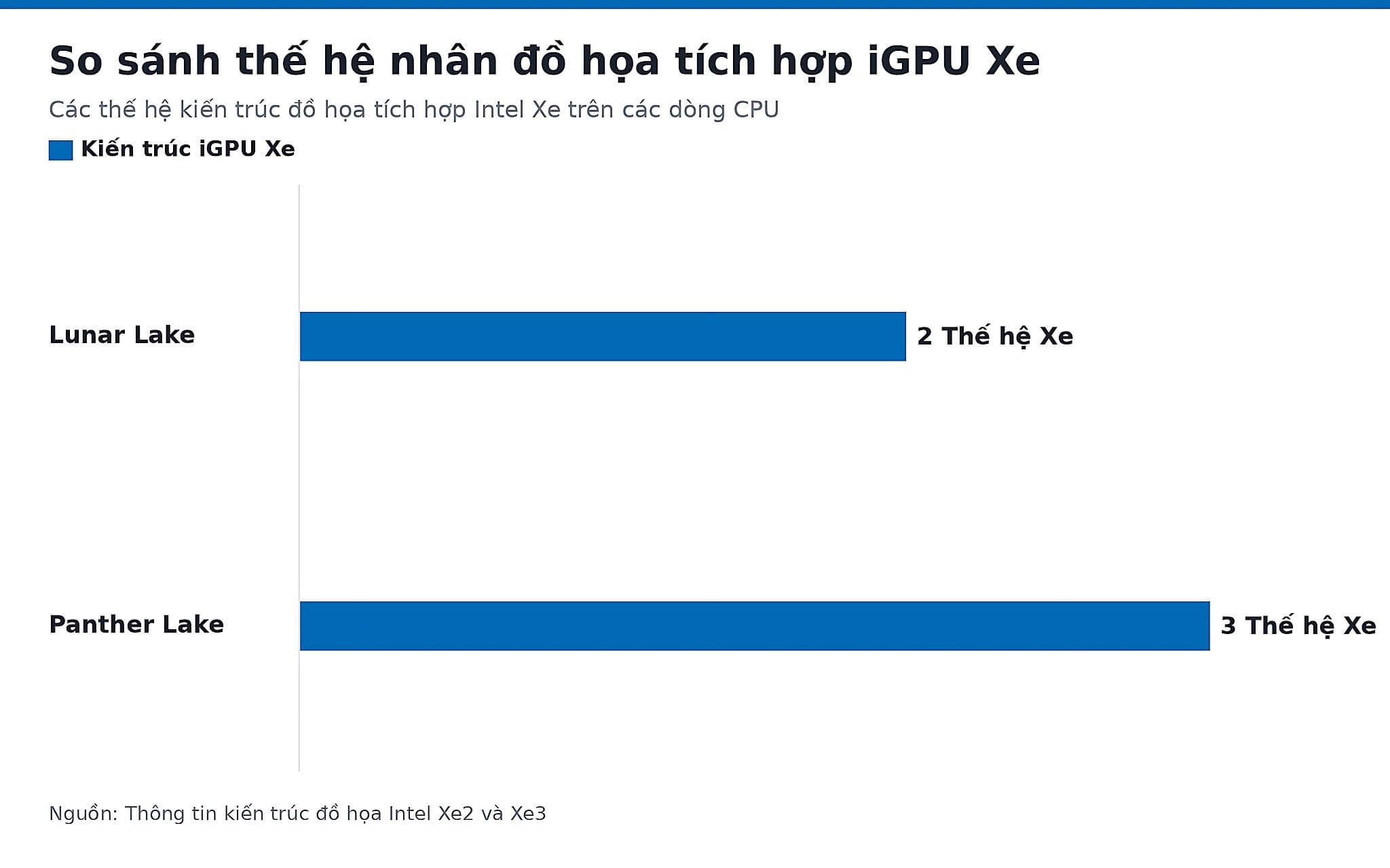 So sánh thế hệ nhân đồ họa tích hợp iGPU Xe So sánh thế hệ nhân đồ họa tích hợp iGPU Xe