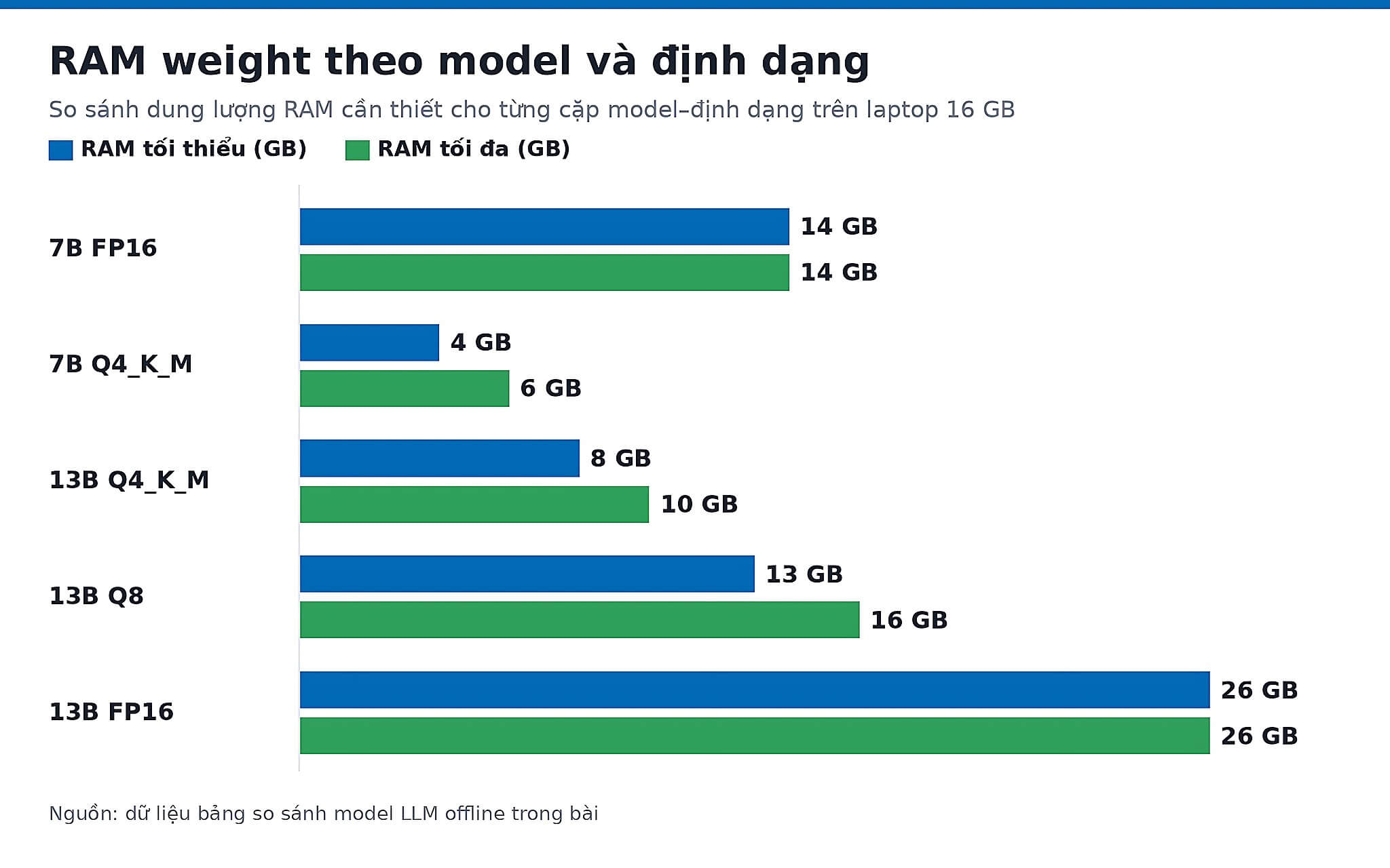 Biểu đồ RAM weight theo model 7B, 13B và định dạng quantization