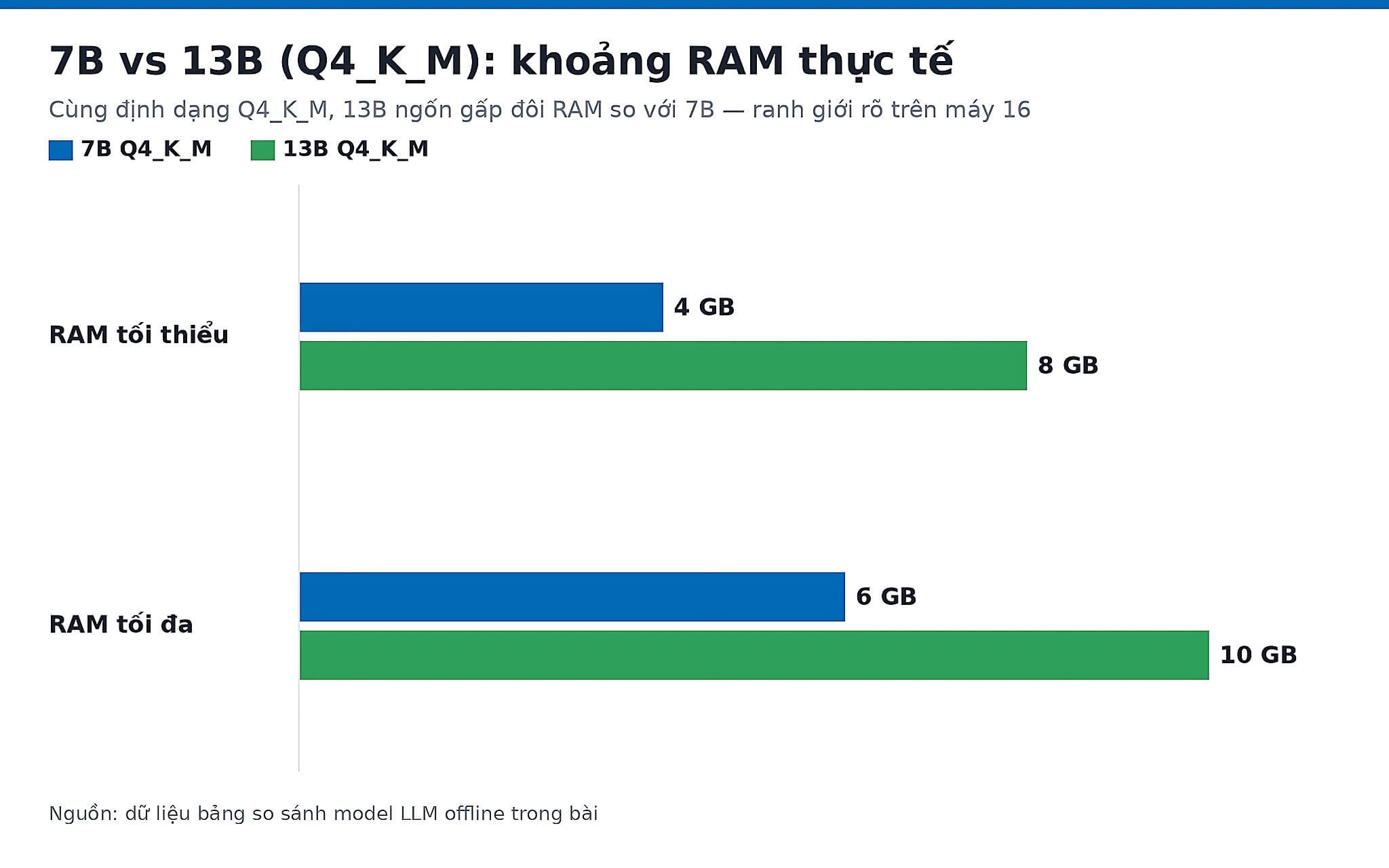 Biểu đồ so sánh RAM thực tế của model 7B và 13B ở định dạng Q4_K_M