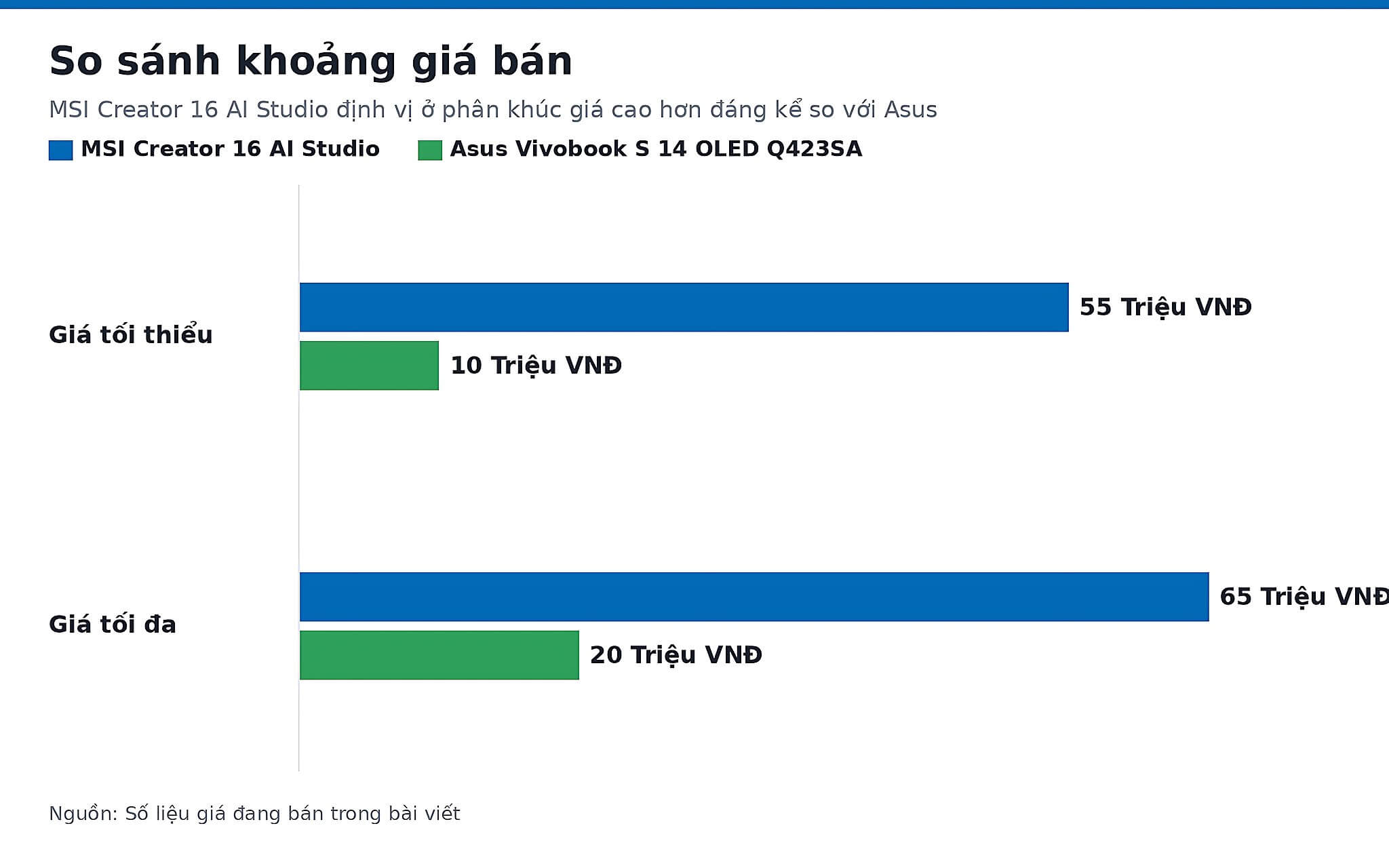 So sánh khoảng giá bán So sánh khoảng giá bán