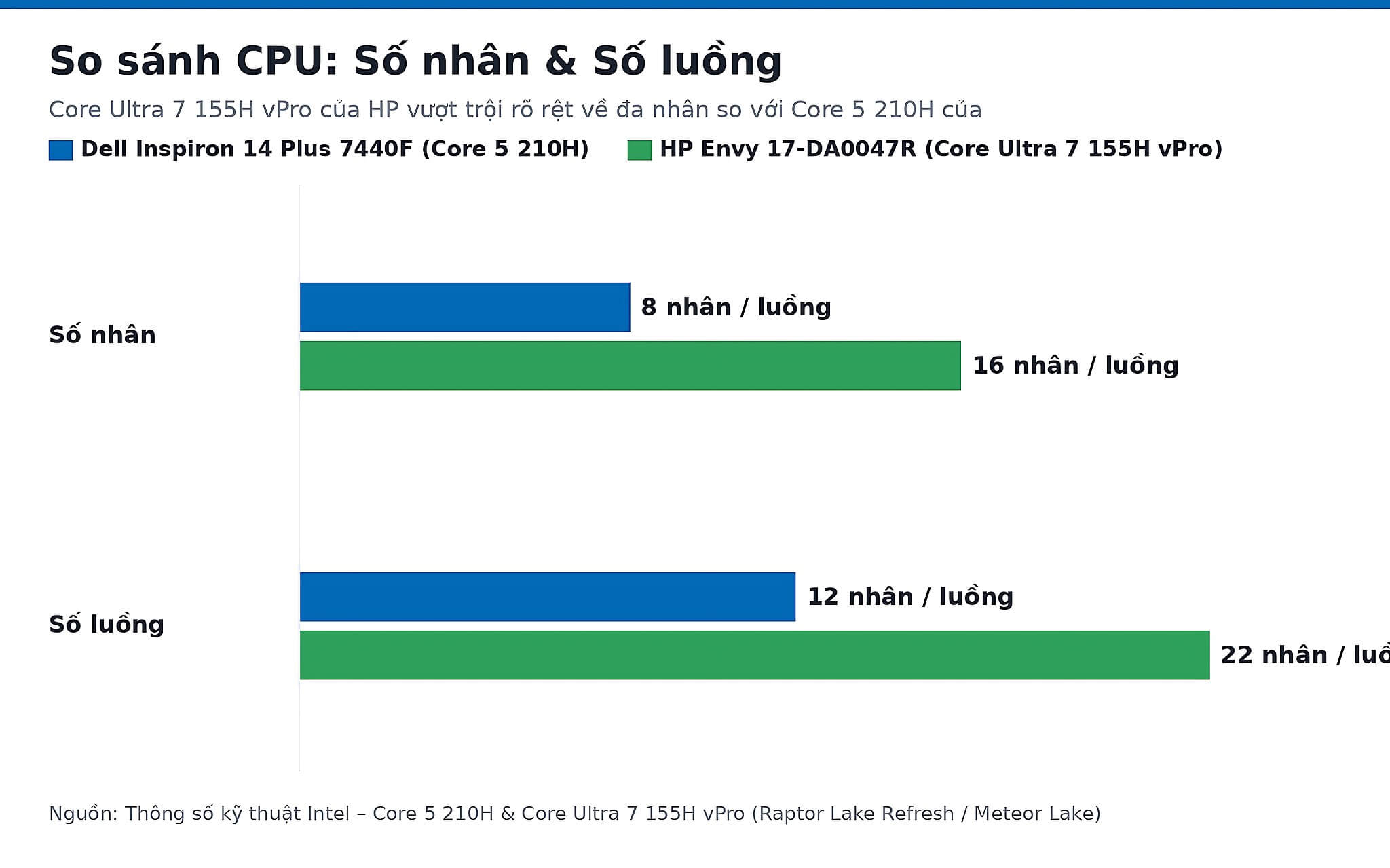 So sánh CPU: Số nhân & Số luồng So sánh CPU: Số nhân & Số luồng