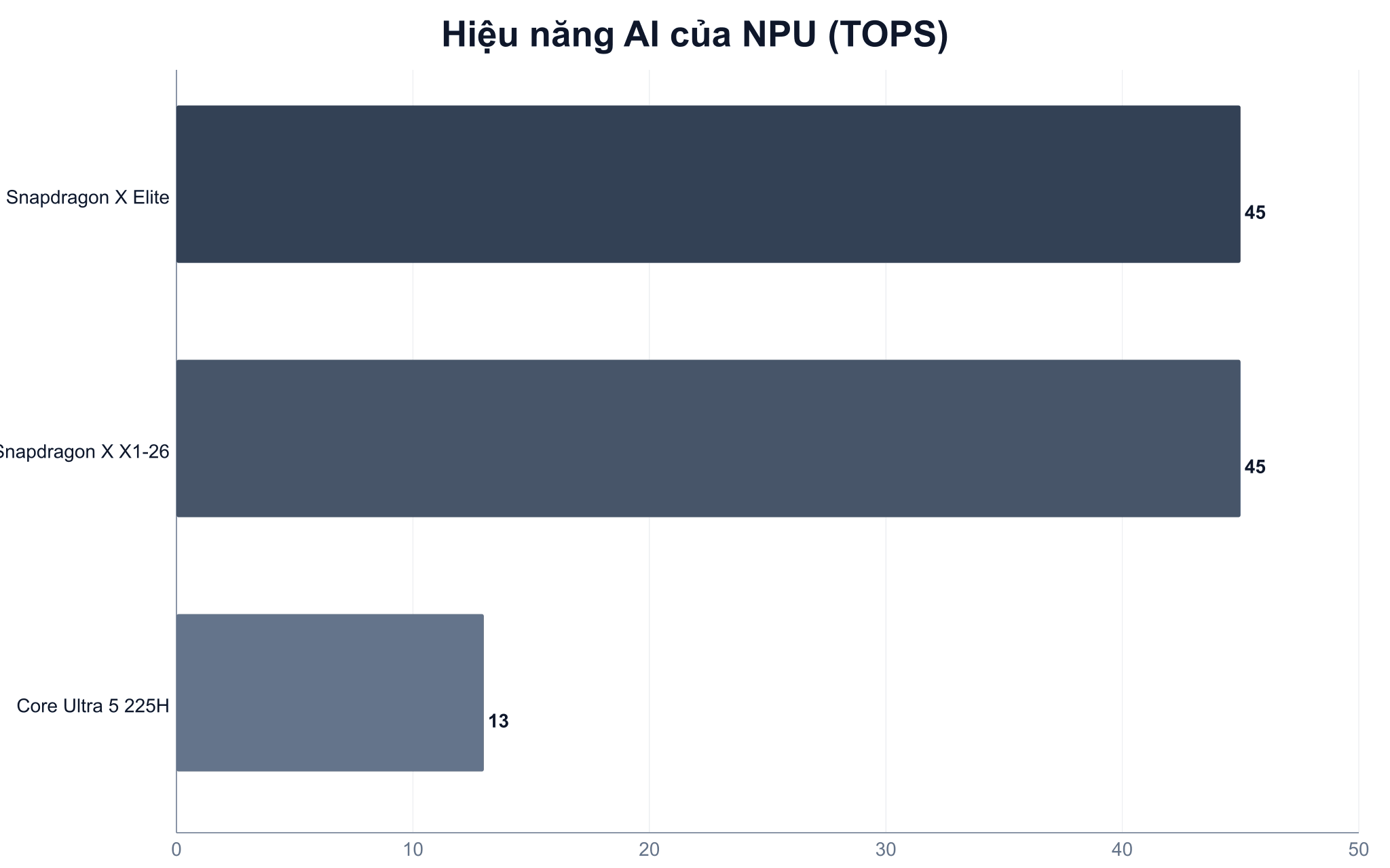 Hiệu năng AI của NPU tính bằng TOPS trên các chip laptop