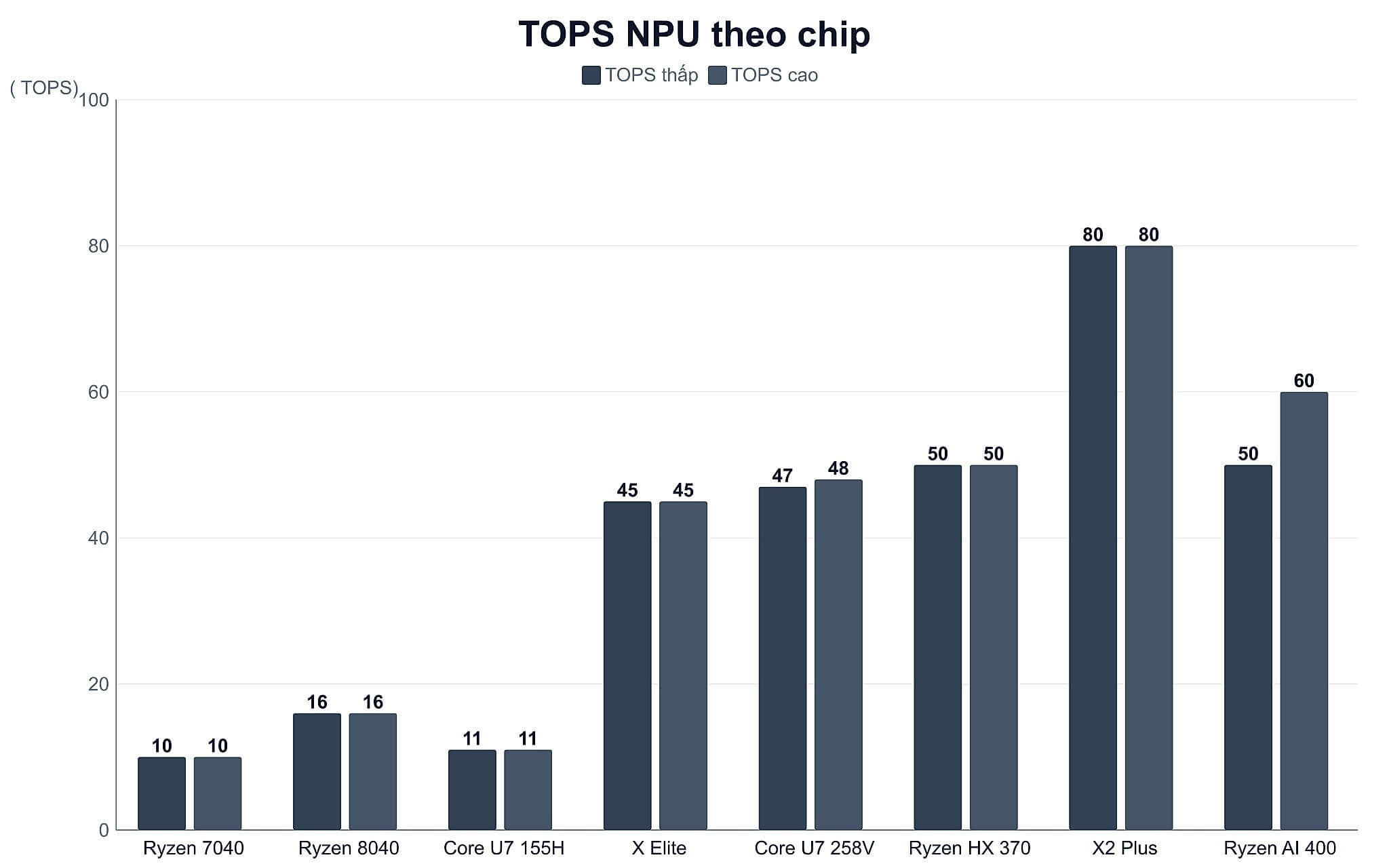 Biểu đồ so sánh chỉ số TOPS của NPU theo từng dòng chip Biểu đồ so sánh chỉ số TOPS của NPU theo từng dòng chip