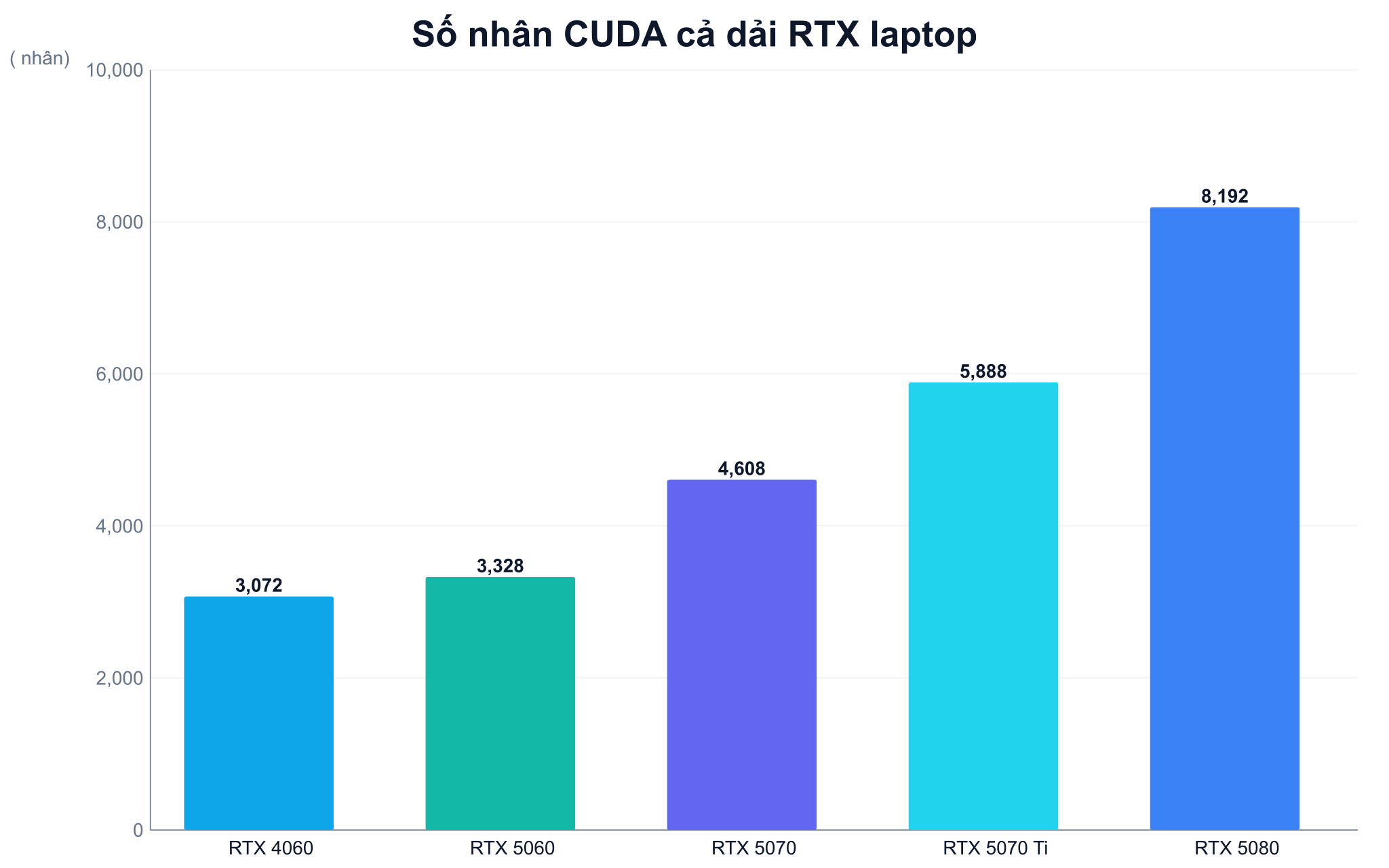 Số nhân CUDA của cả dải RTX laptop từ RTX 4060 đến RTX 5080