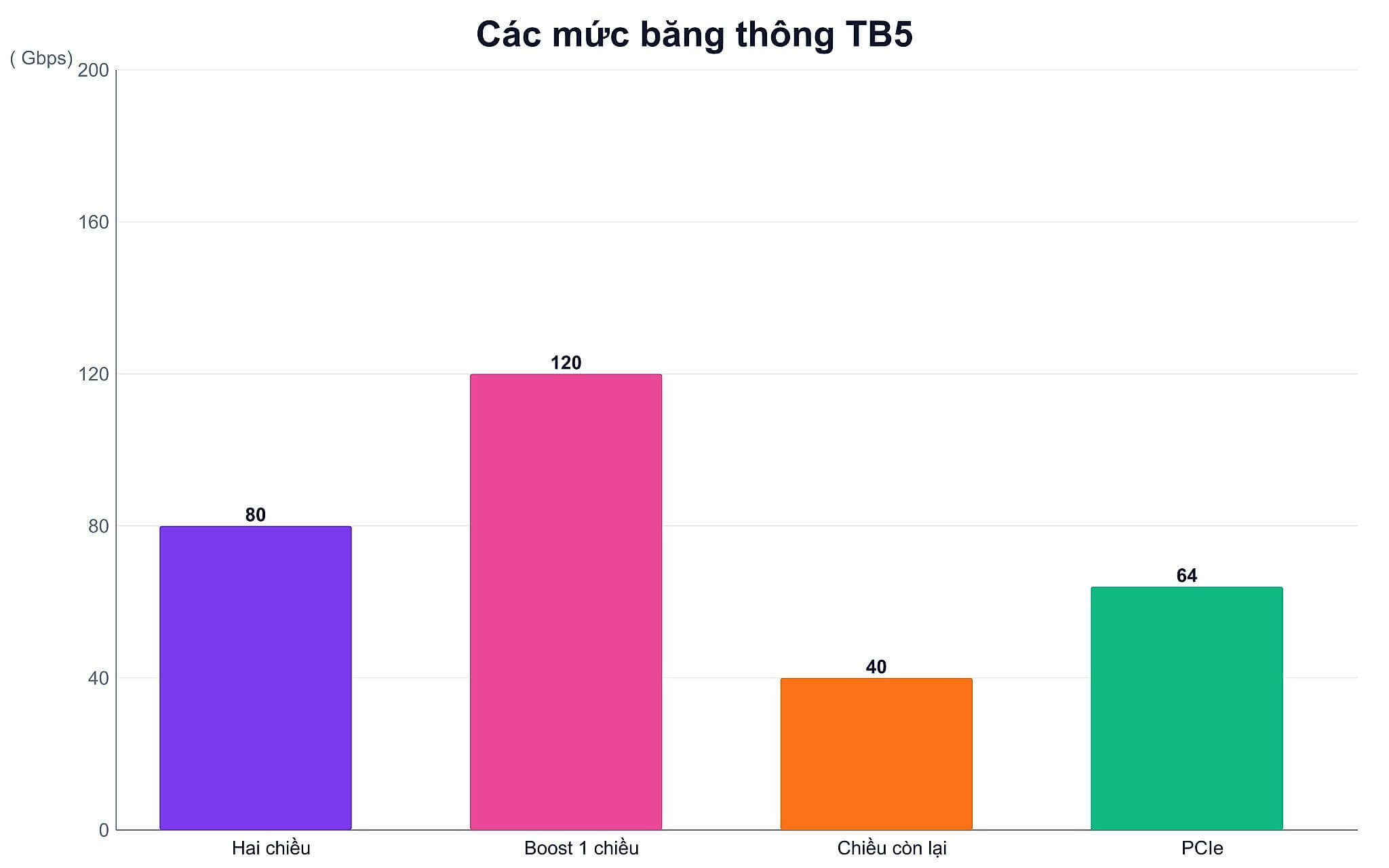 Các mức băng thông của Thunderbolt 5 gồm 80Gbps hai chiều và chế độ Bandwidth Boost 120Gbps Các mức băng thông của Thunderbolt 5 gồm 80Gbps hai chiều và chế độ Bandwidth Boost 120Gbps