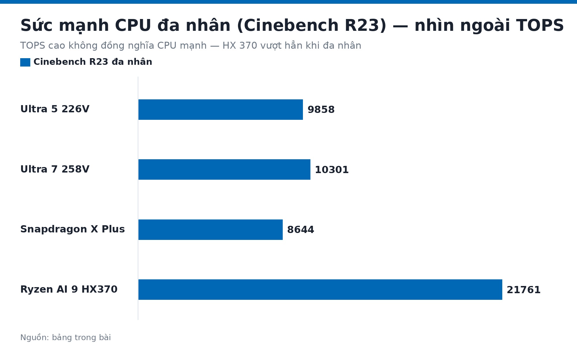 Biểu đồ điểm CPU đa nhân Cinebench R23 của các chip AI PC đạt chuẩn Copilot+