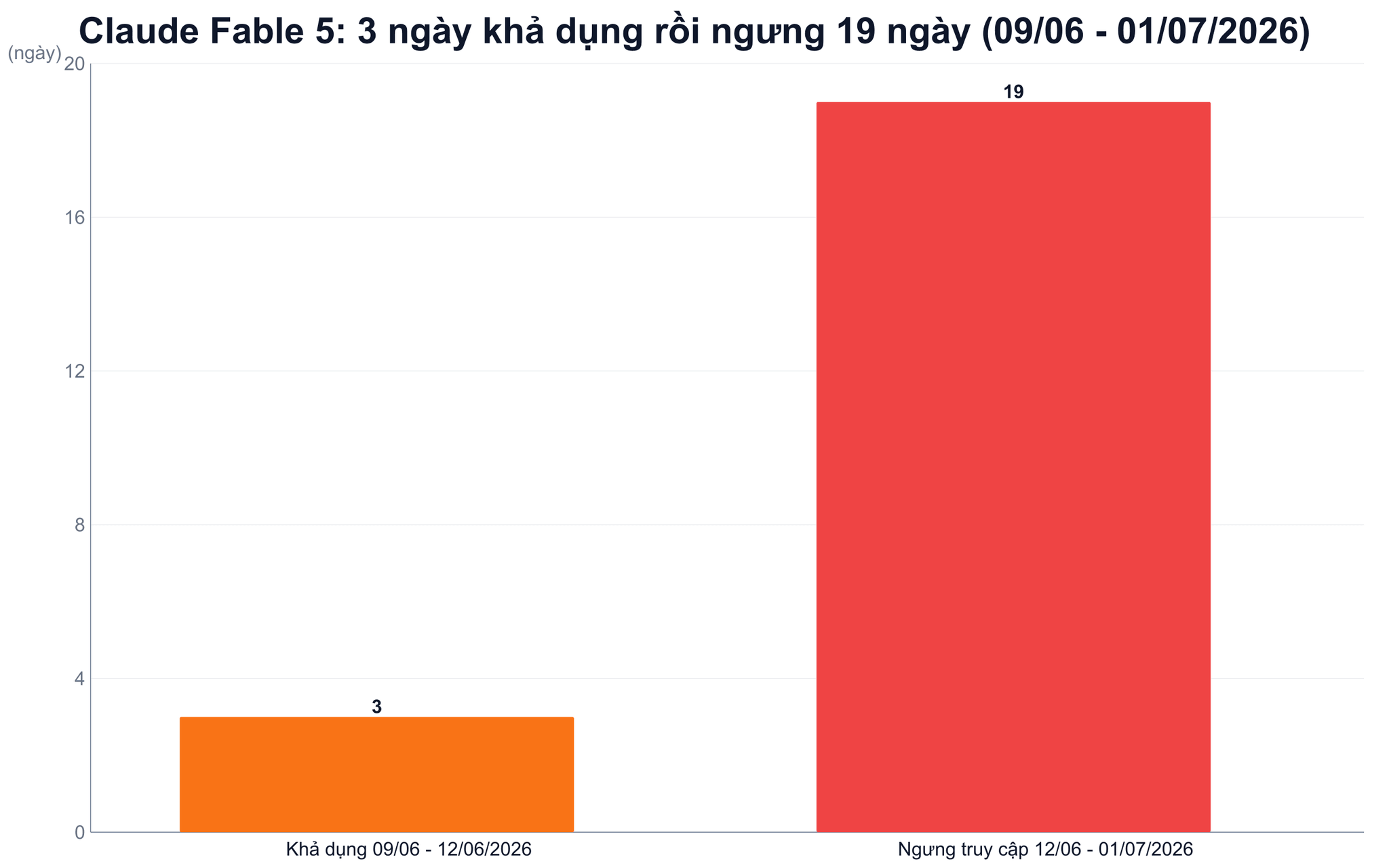 Claude Fable 5 biến mất 19 ngày và rủi ro phụ thuộc một model Claude Fable 5 biến mất 19 ngày và rủi ro phụ thuộc một model
