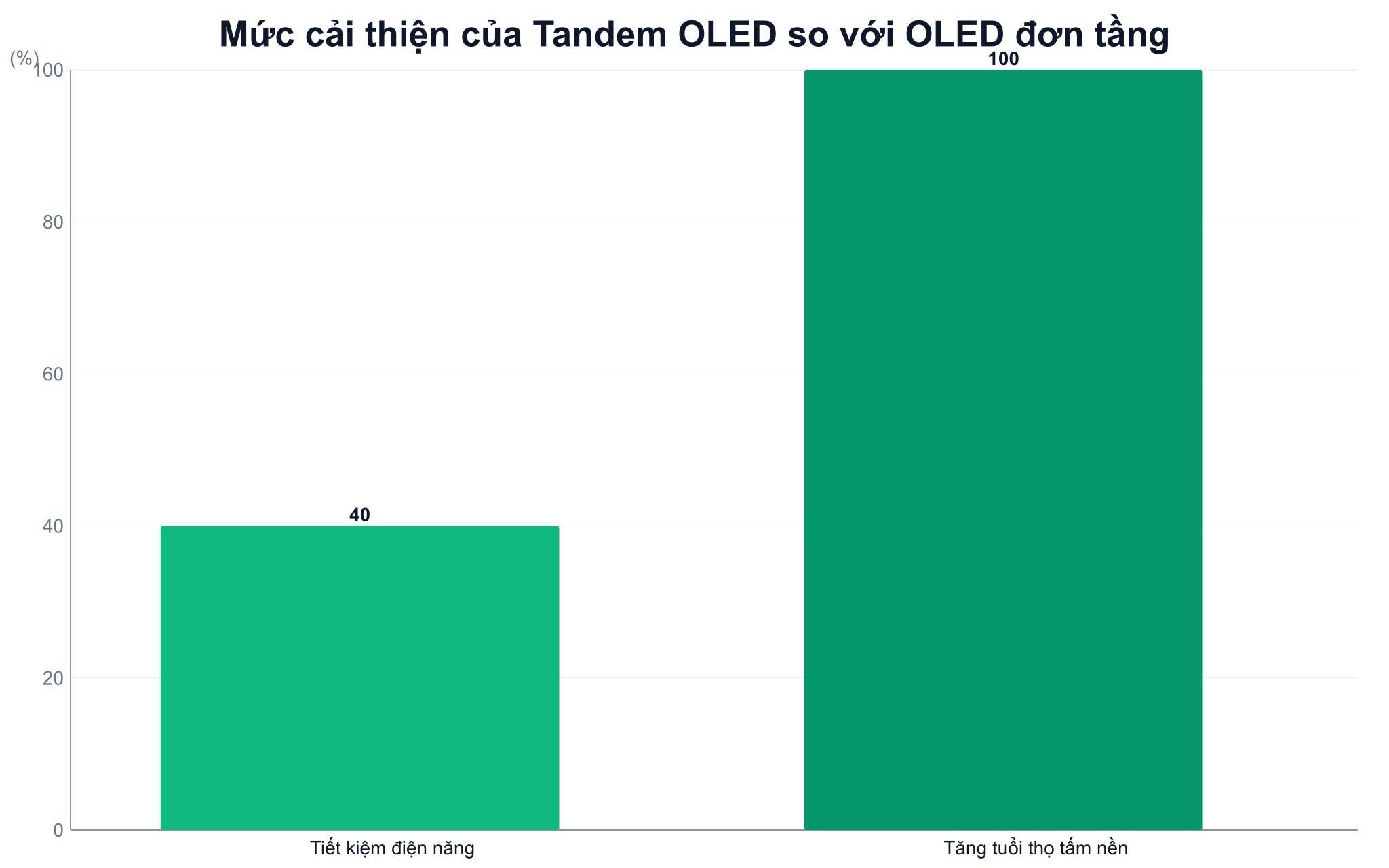 Mức cải thiện của Tandem OLED so với OLED đơn tầng Khả năng chống hiện tượng lưu ảnh burn-in và tối ưu điện năng tiêu thụ