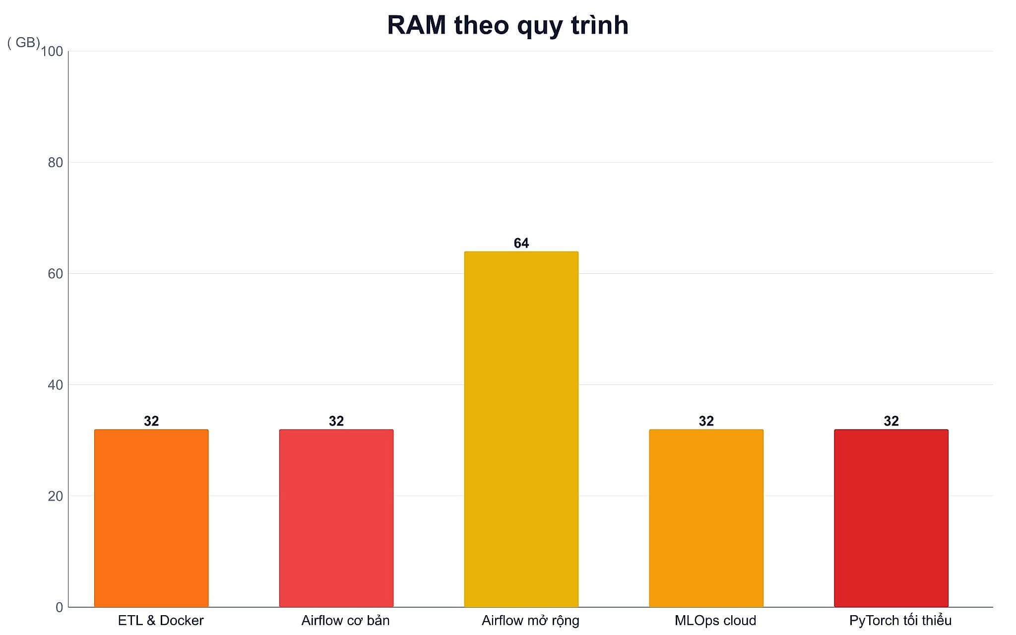 Cấu hình RAM tối ưu cho từng quy trình của data engineer Cấu hình RAM tối ưu cho từng quy trình của data engineer