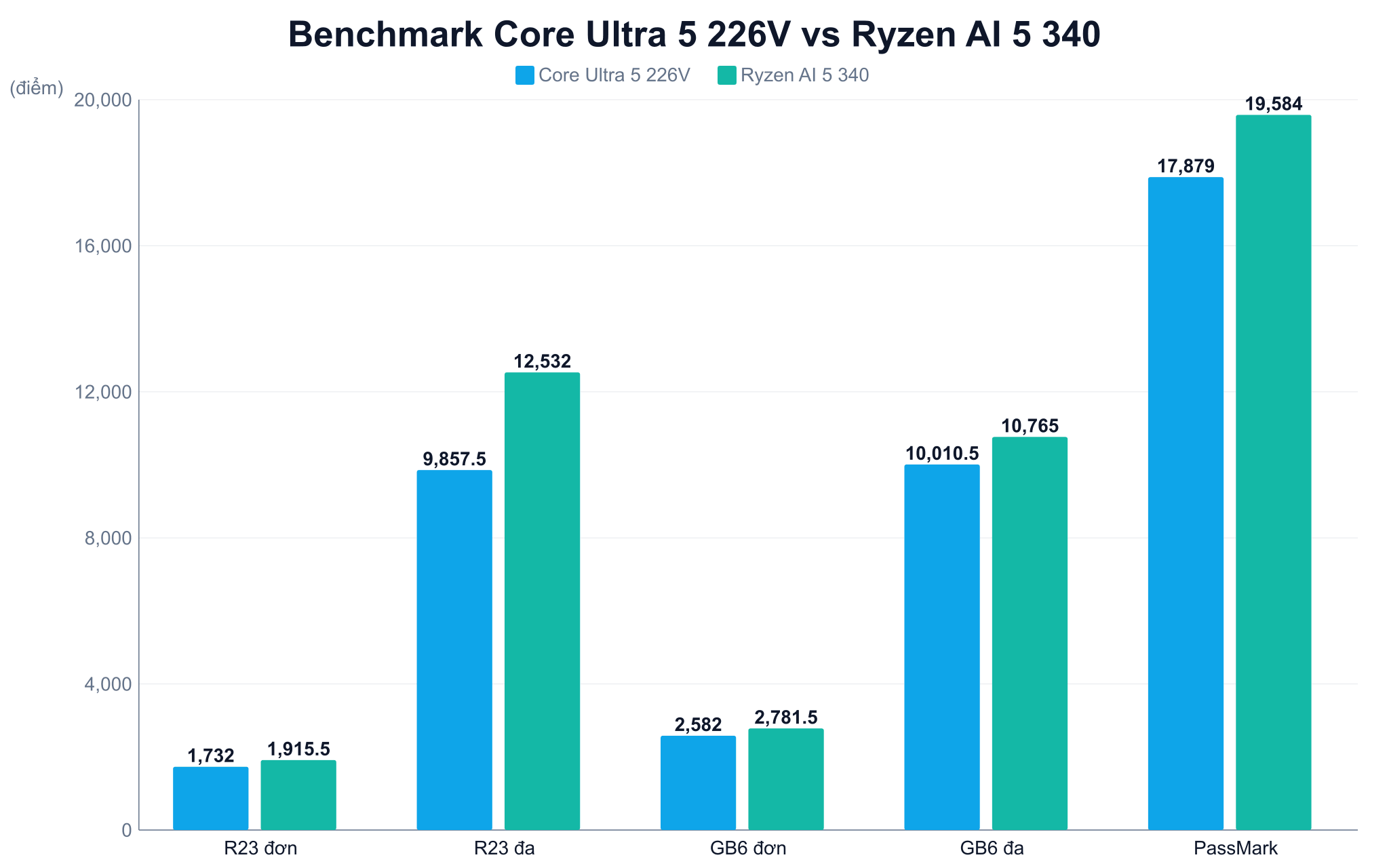Benchmark Core Ultra 5 226V vs Ryzen AI 5 340 Biểu đồ benchmark Cinebench R23, Geekbench 6 và PassMark giữa Intel Core Ultra 5 226V và Ryzen AI 5 340