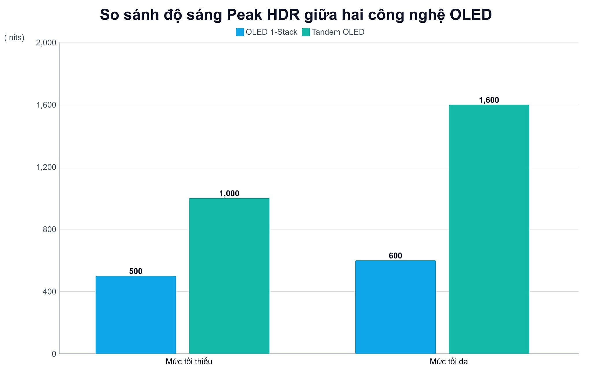 So sánh độ sáng Peak HDR giữa hai công nghệ OLED Nguyên lý xếp chồng hai lớp giúp tăng gấp đôi độ sáng hiển thị