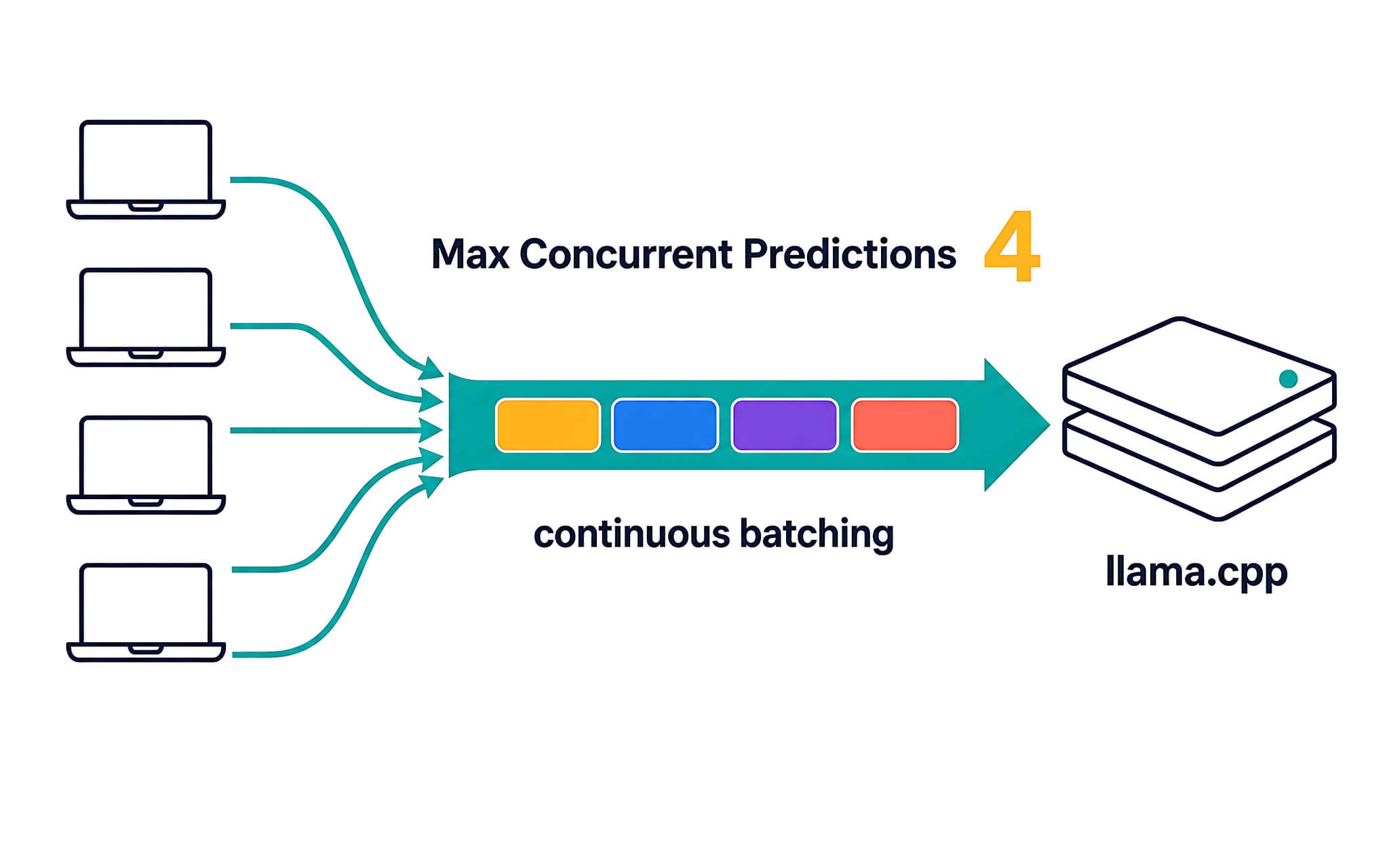 Xử lý nhiều yêu cầu song song bằng thiết lập Max Concurrent Predictions