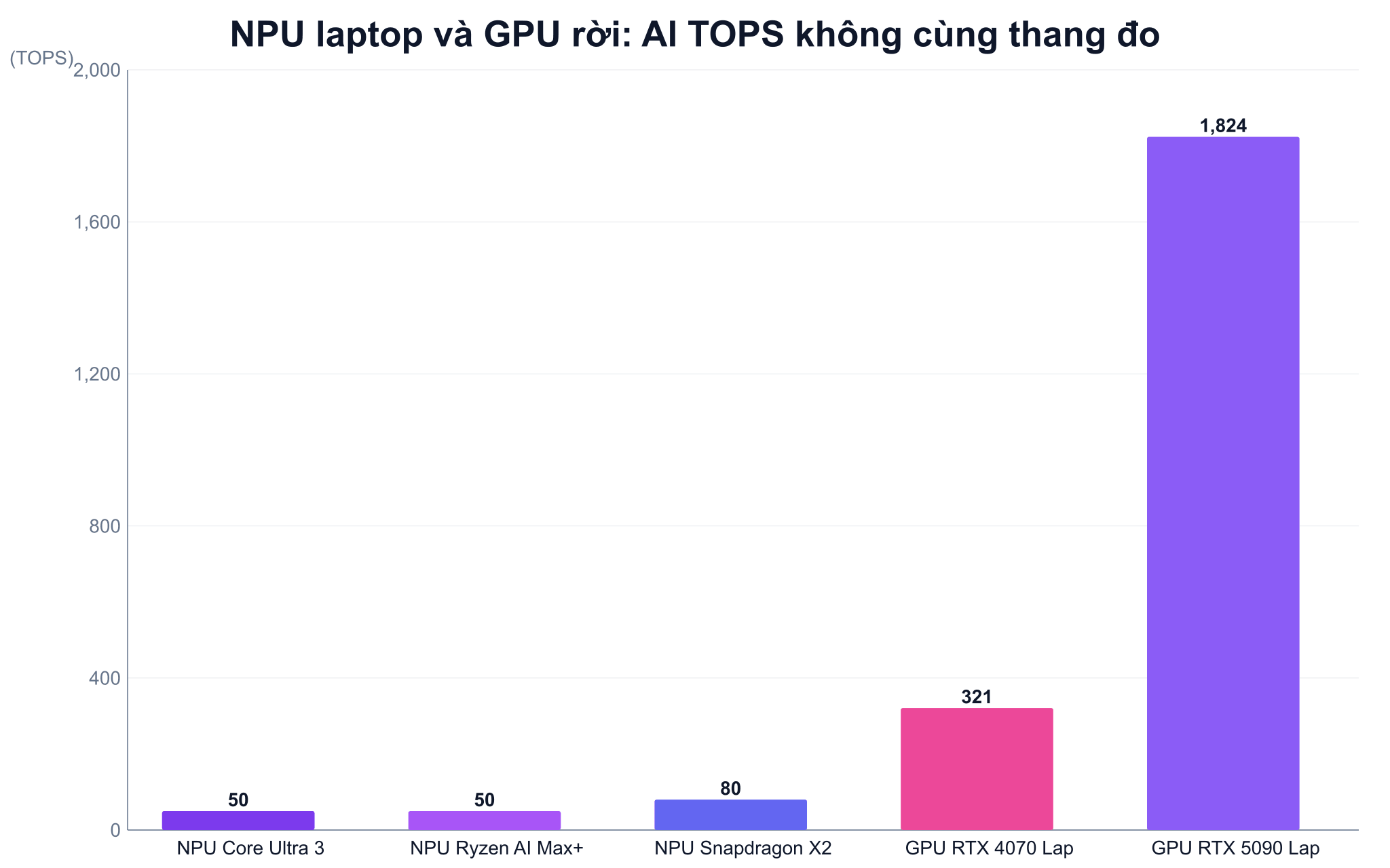 So sánh vai trò NPU và GPU khi huấn luyện NPU nhiều TOPS có thay thế GPU trong huấn luyện model AI được không